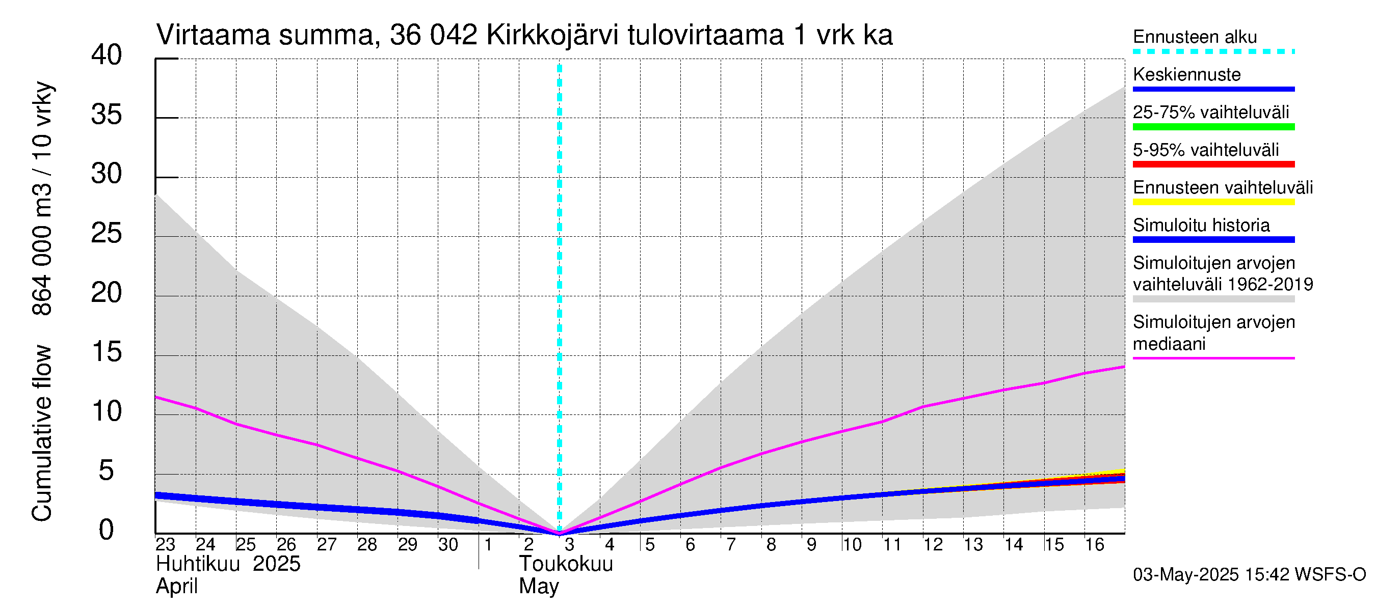 Karvianjoen vesistöalue - Kirkkojärvi: Tulovirtaama - summa
