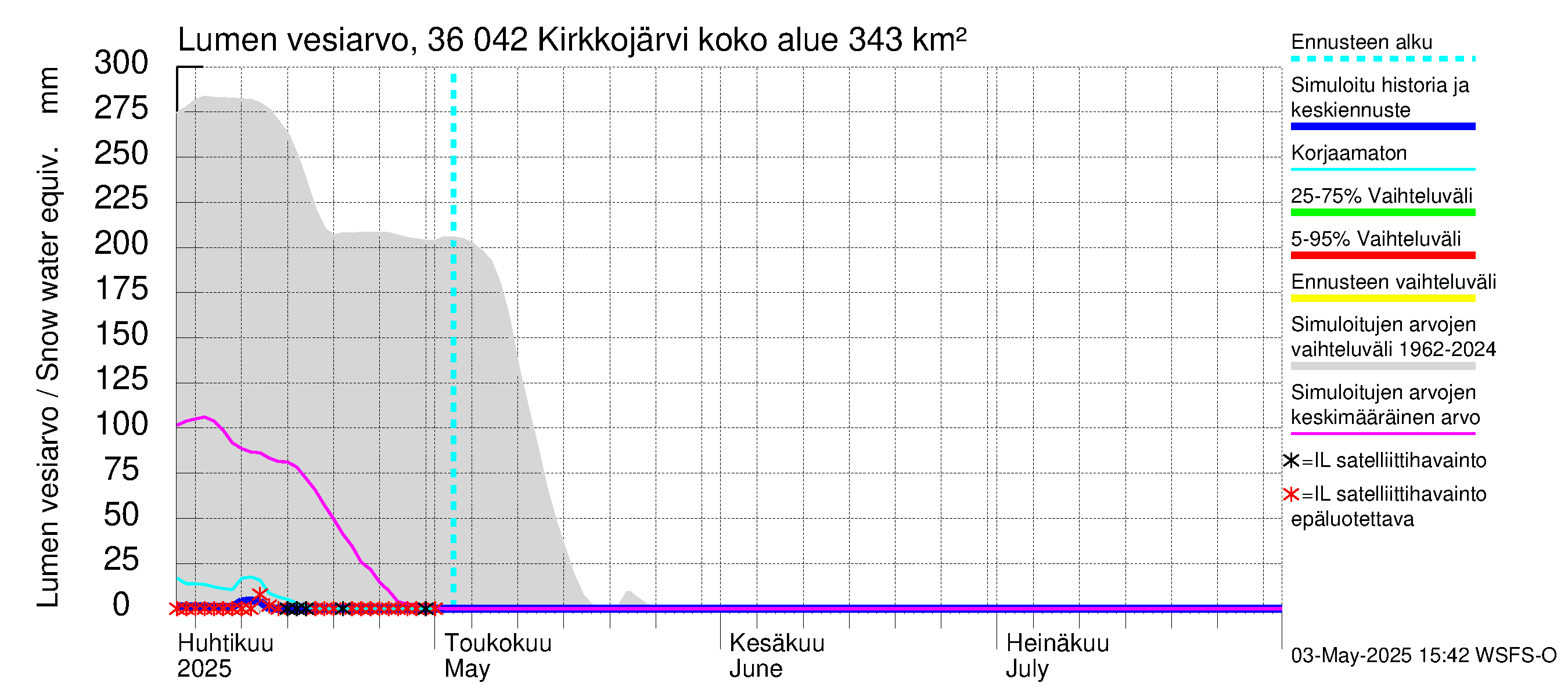 Karvianjoen vesistöalue - Kirkkojärvi: Lumen vesiarvo