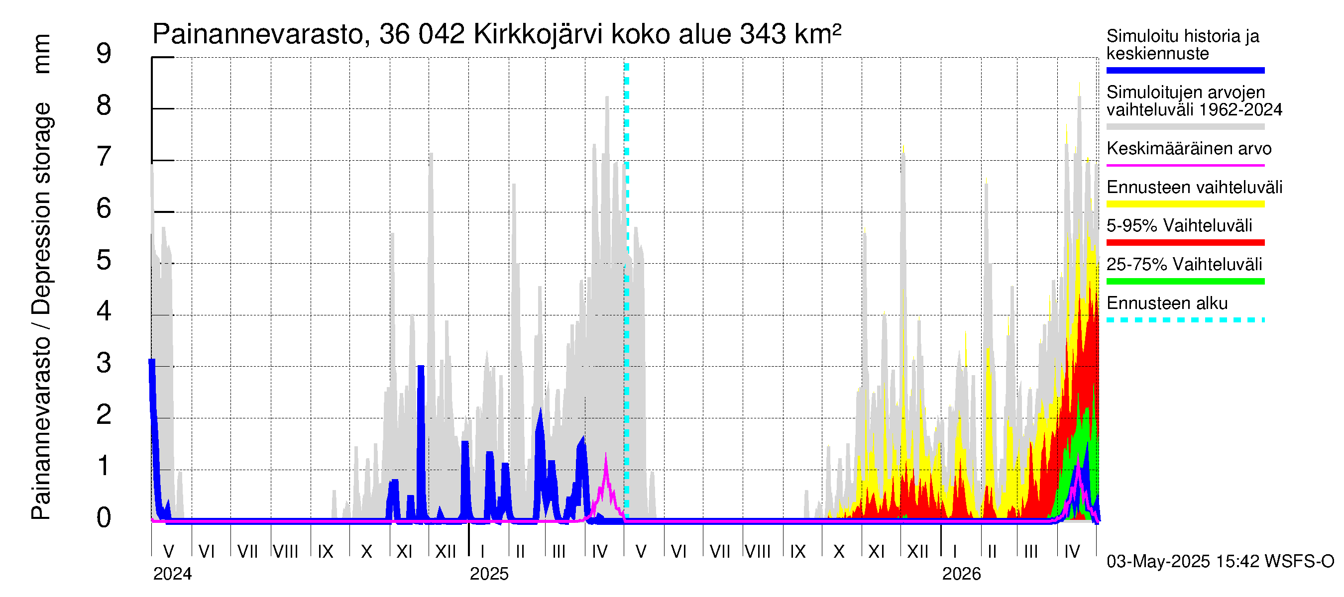 Karvianjoen vesistöalue - Kirkkojärvi: Painannevarasto