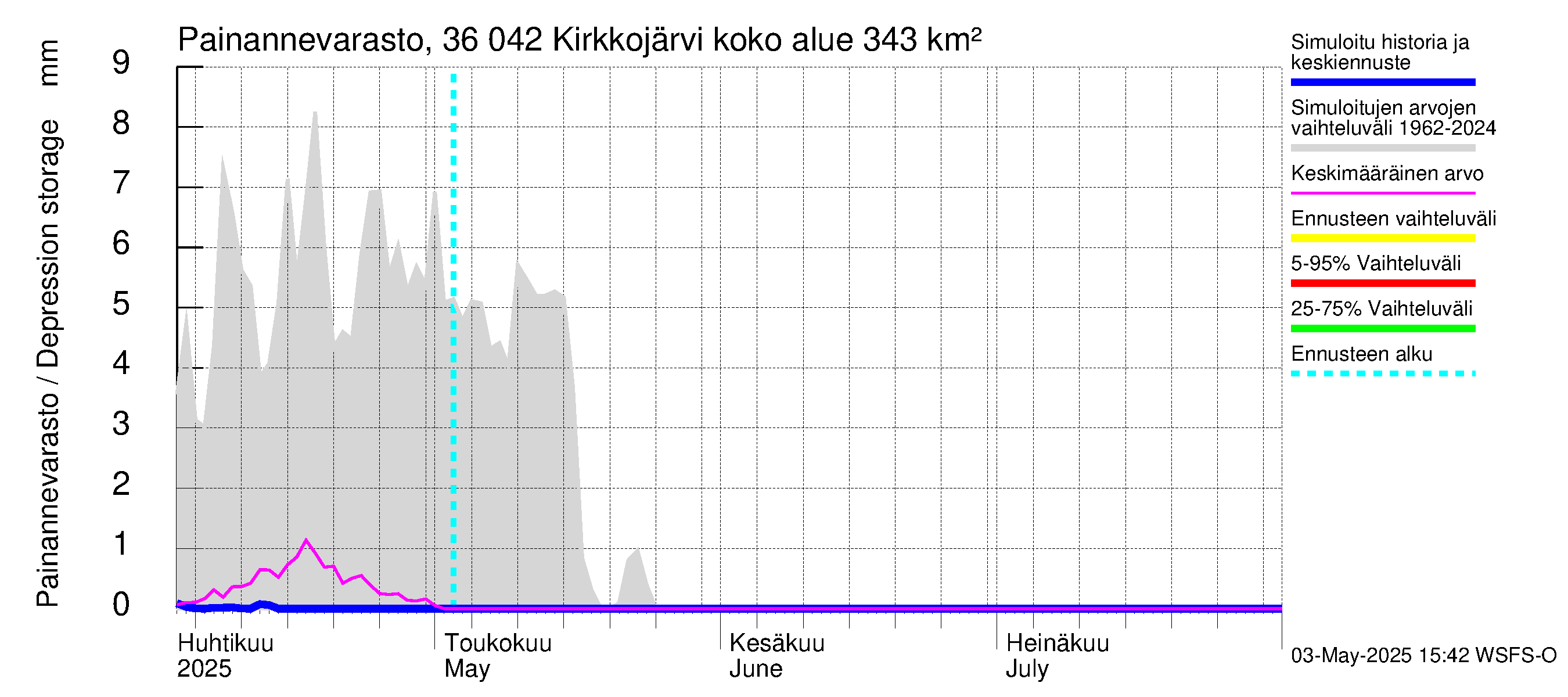 Karvianjoen vesistöalue - Kirkkojärvi: Painannevarasto