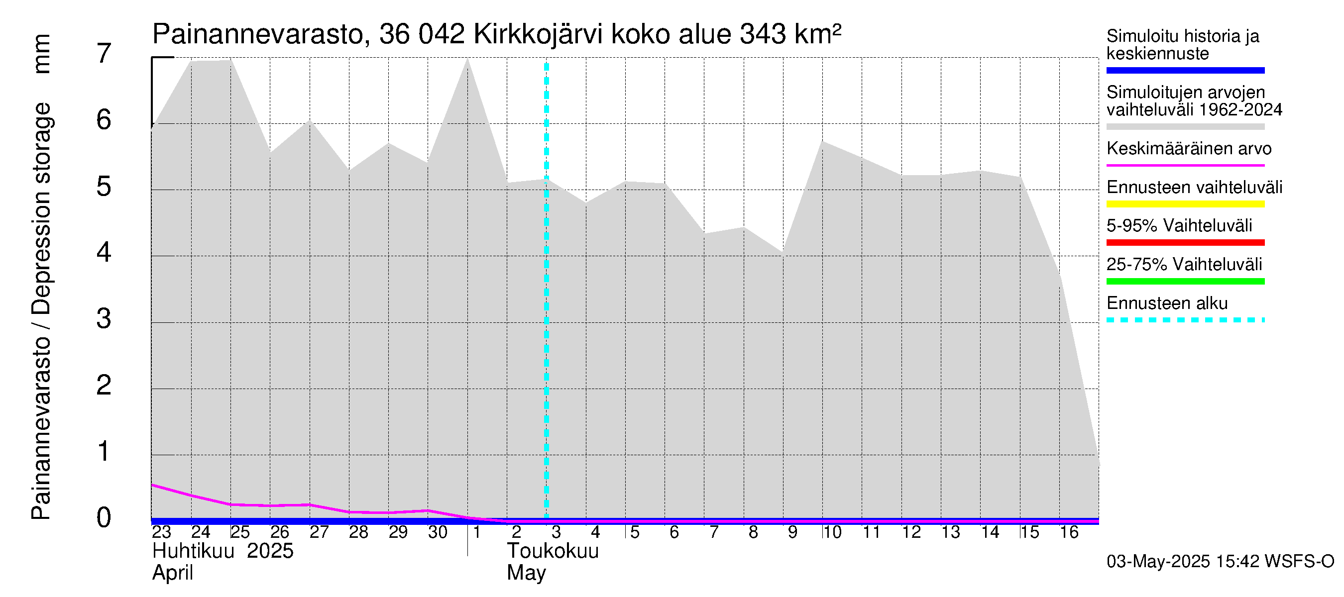 Karvianjoen vesistöalue - Kirkkojärvi: Painannevarasto