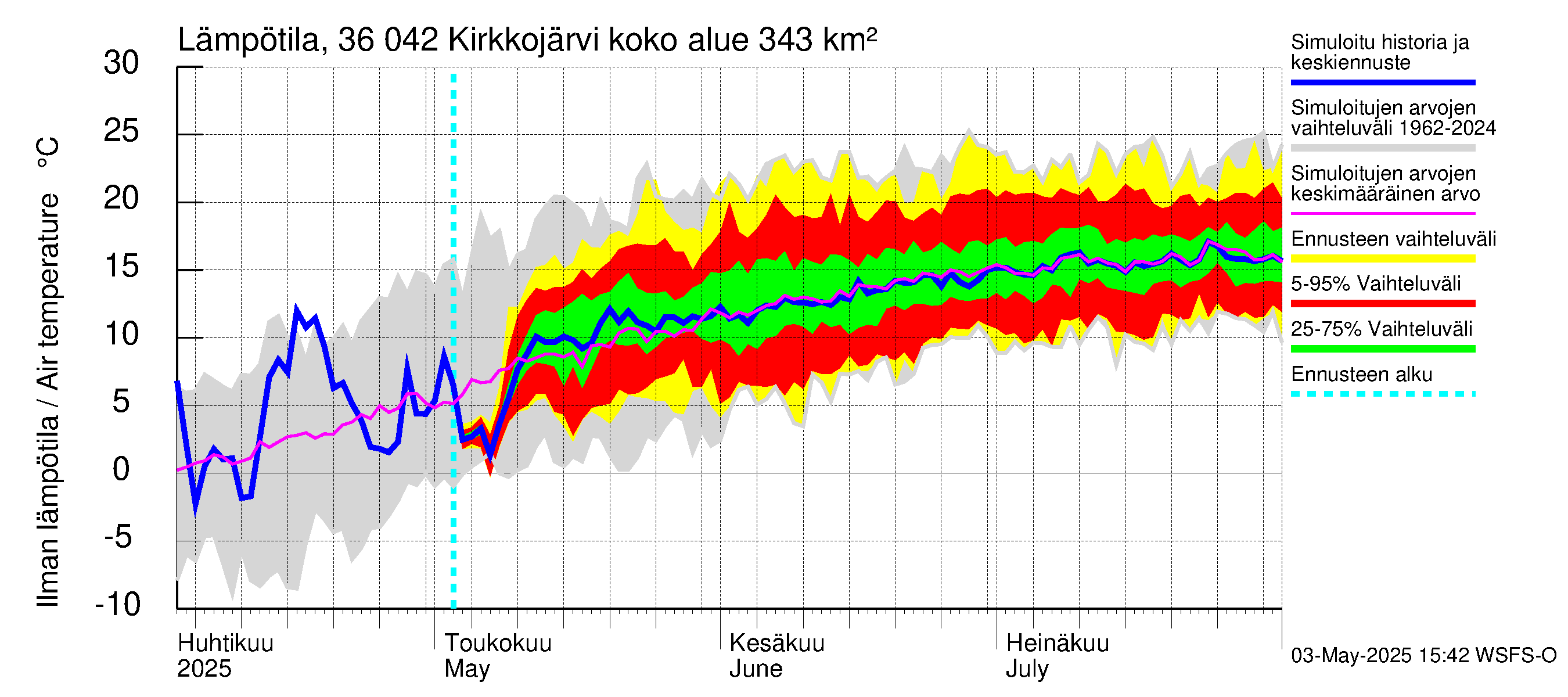 Karvianjoen vesistöalue - Kirkkojärvi: Ilman lämpötila