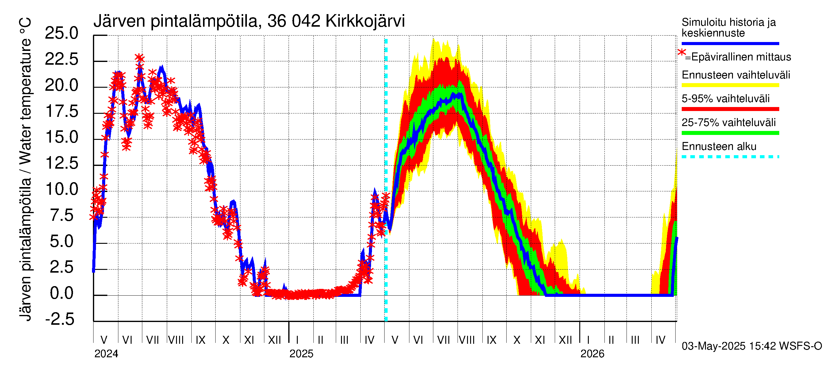 Karvianjoen vesistöalue - Kirkkojärvi: Järven pintalämpötila