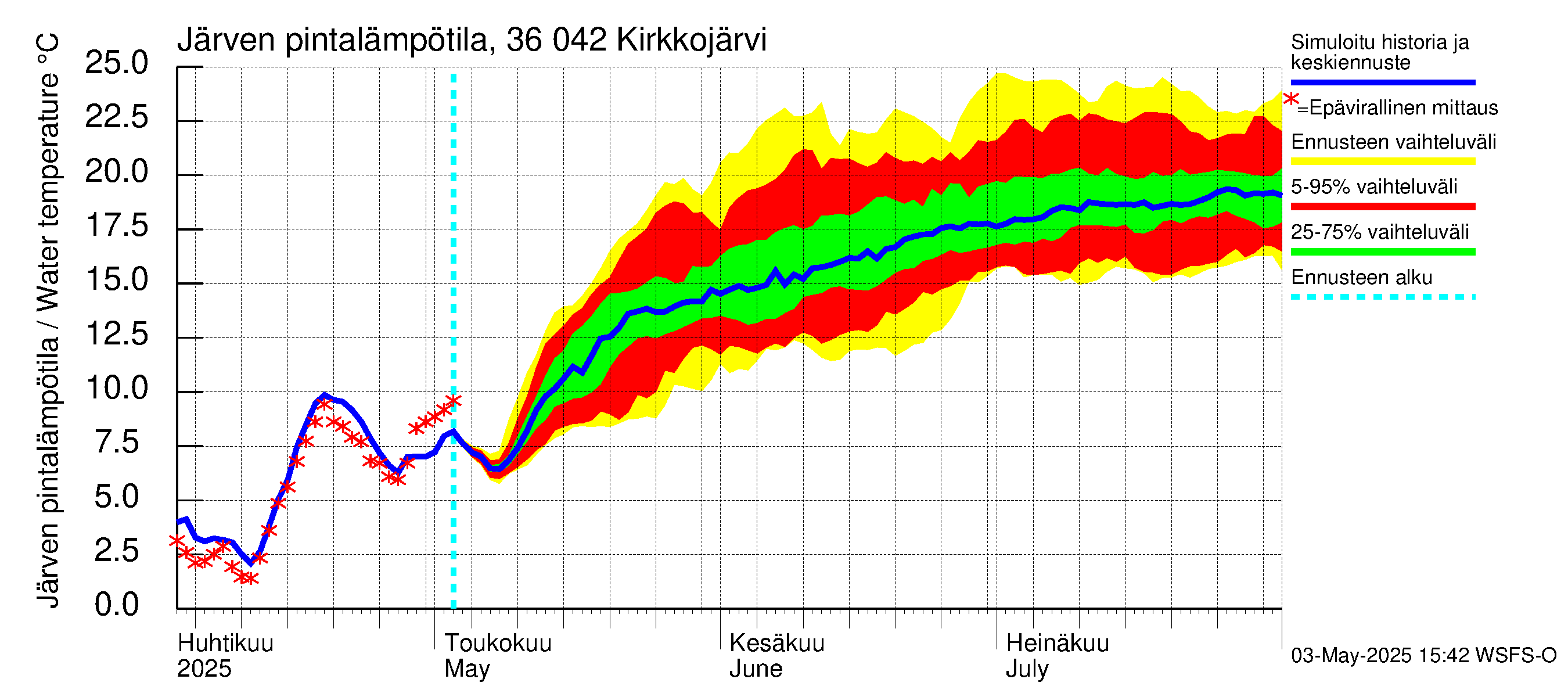 Karvianjoen vesistöalue - Kirkkojärvi: Järven pintalämpötila