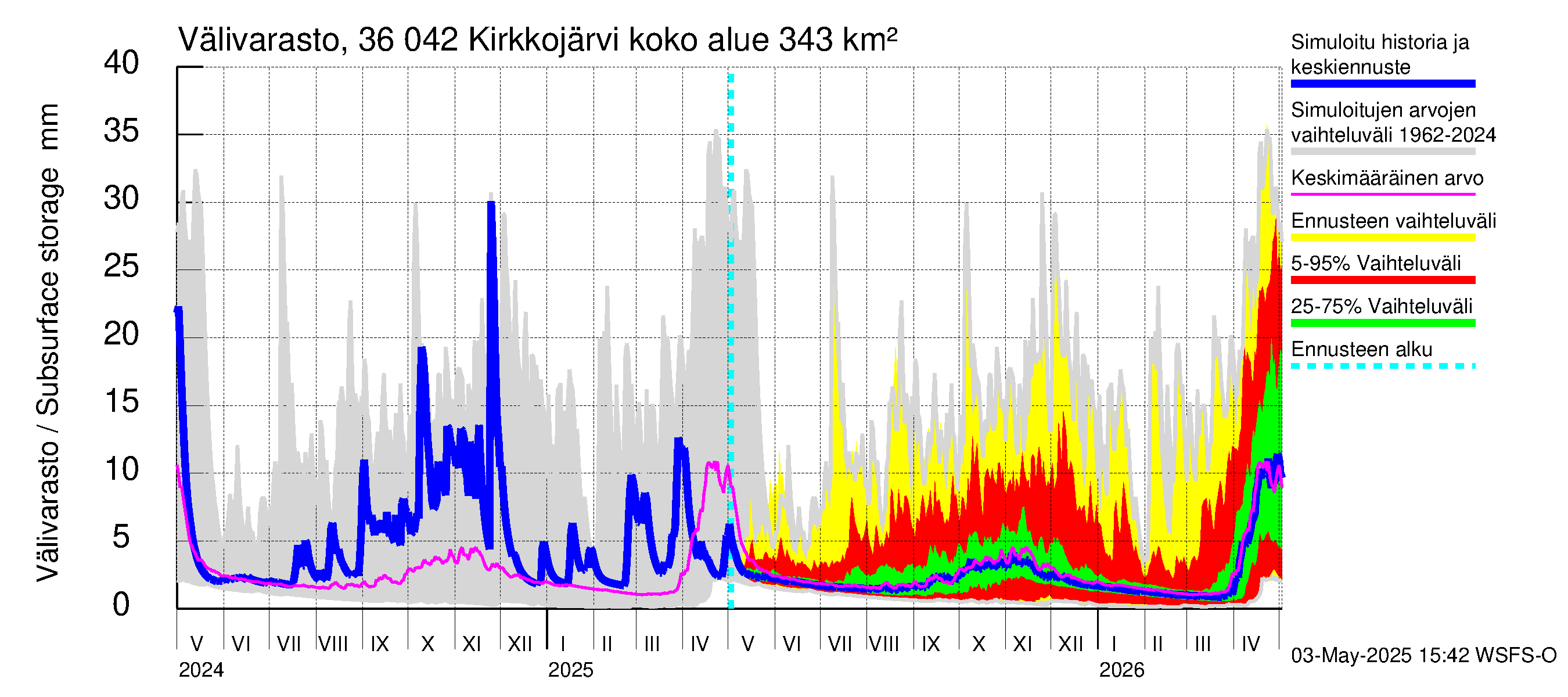 Karvianjoen vesistöalue - Kirkkojärvi: Välivarasto