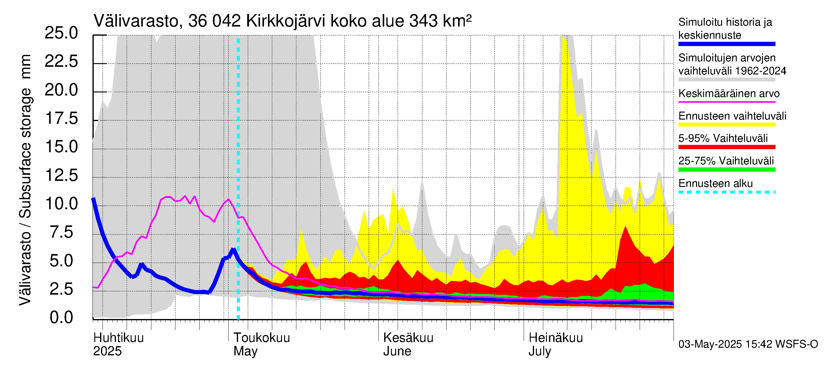Karvianjoen vesistöalue - Kirkkojärvi: Välivarasto