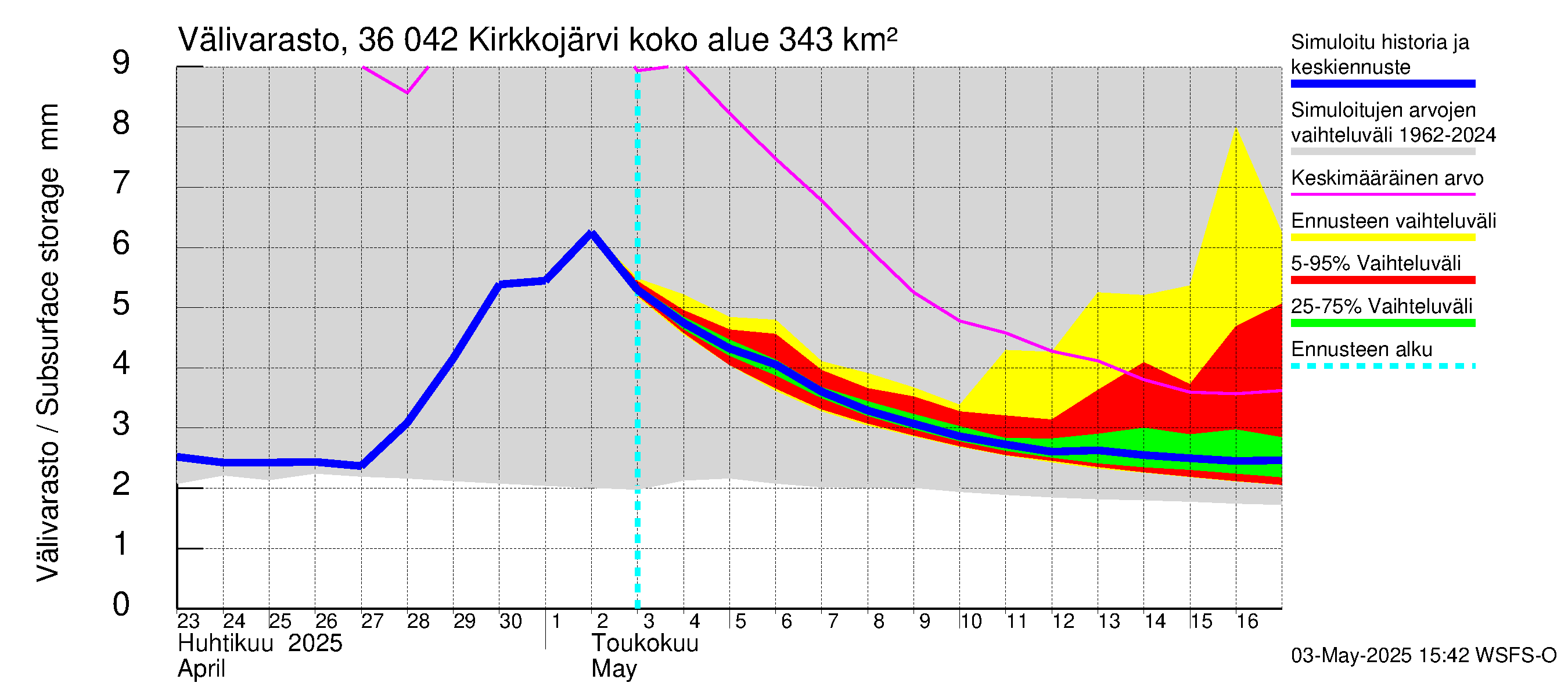 Karvianjoen vesistöalue - Kirkkojärvi: Välivarasto