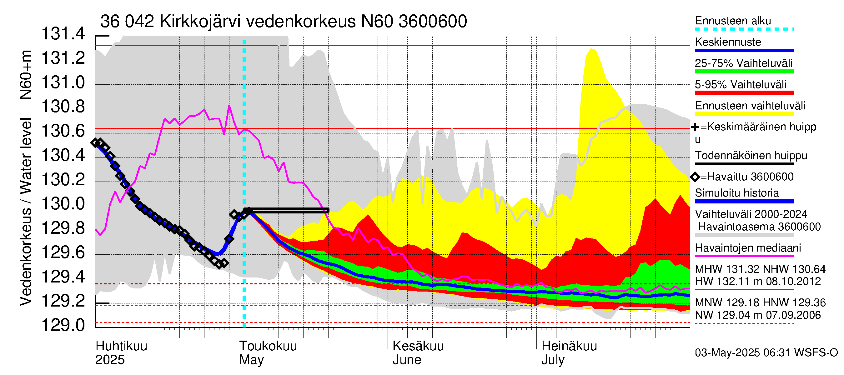 Karvianjoen vesistöalue - Kirkkojärvi: Vedenkorkeus - jakaumaennuste