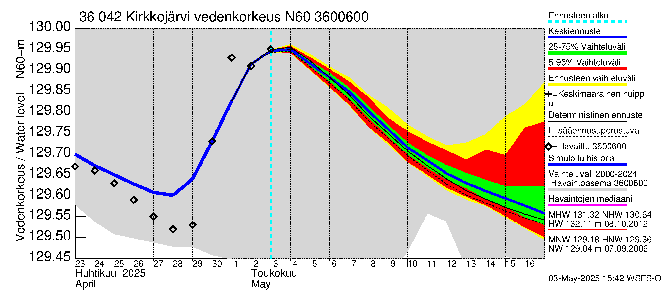 Karvianjoen vesistöalue - Kirkkojärvi: Vedenkorkeus - jakaumaennuste