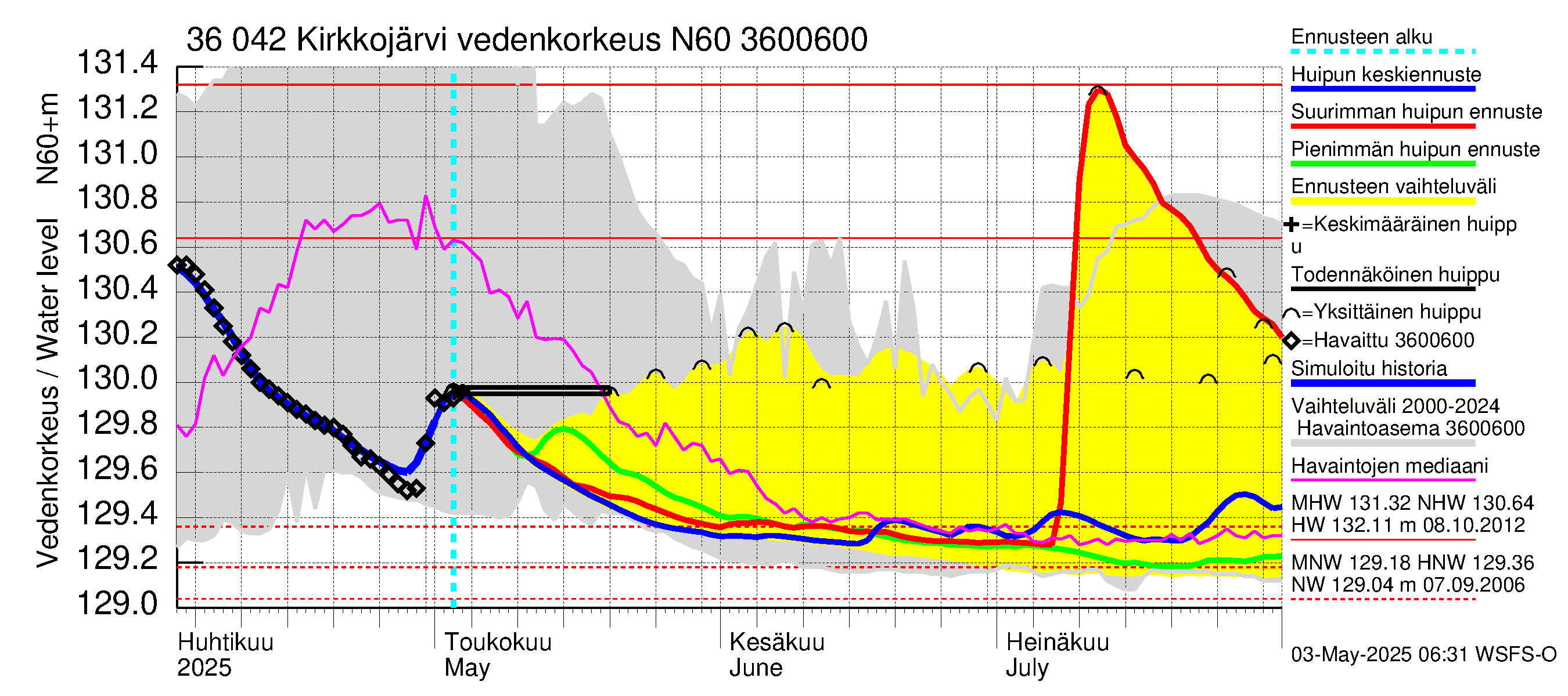 Karvianjoen vesistöalue - Kirkkojärvi: Vedenkorkeus - huippujen keski- ja ääriennusteet