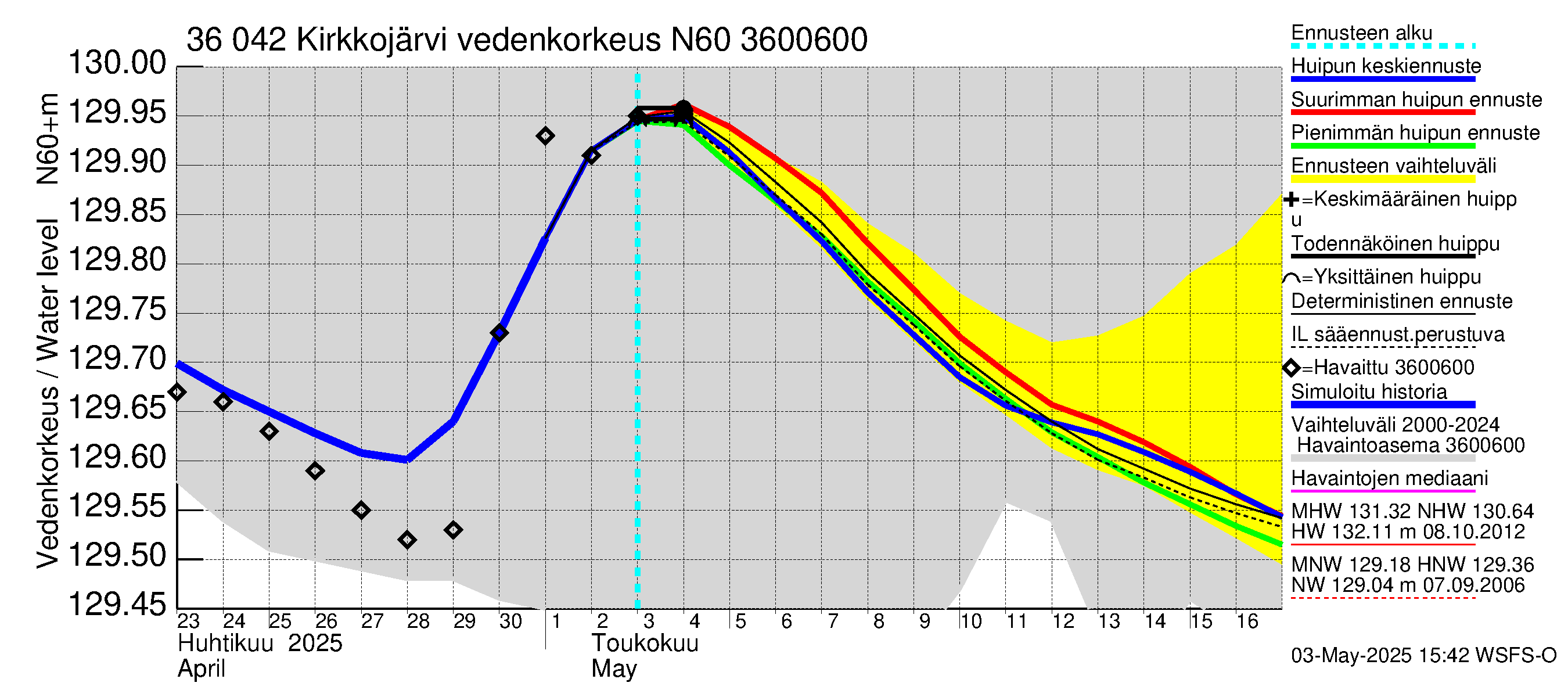 Karvianjoen vesistöalue - Kirkkojärvi: Vedenkorkeus - huippujen keski- ja ääriennusteet