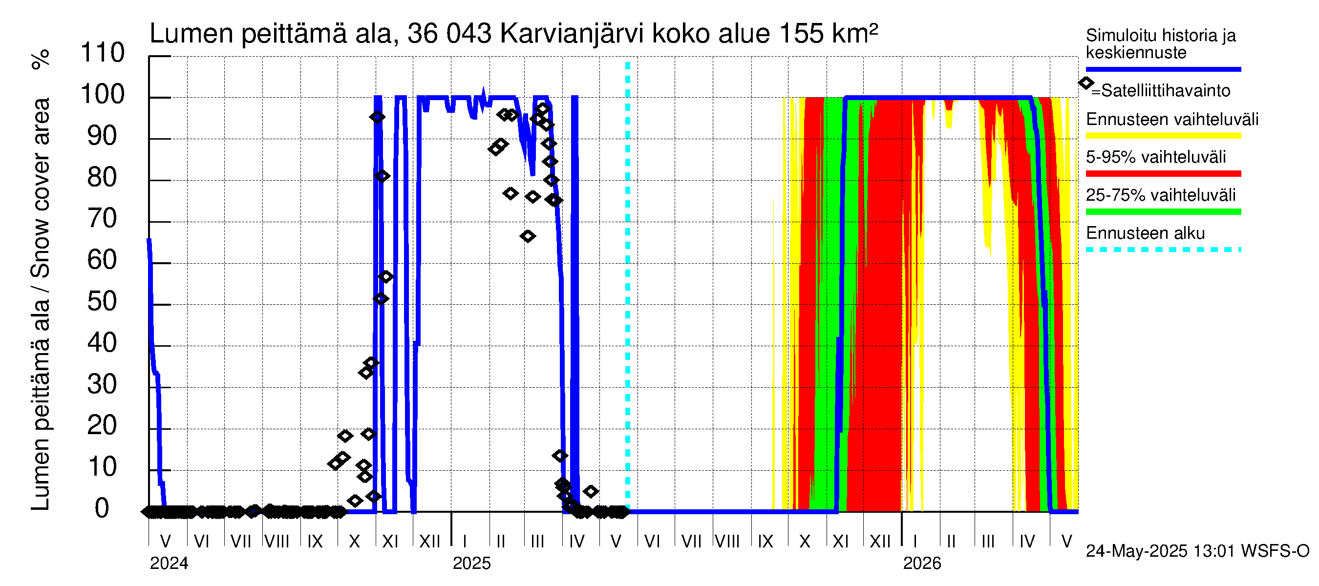 Karvianjoen vesistöalue - Karvianjärvi: Lumen peittämä ala