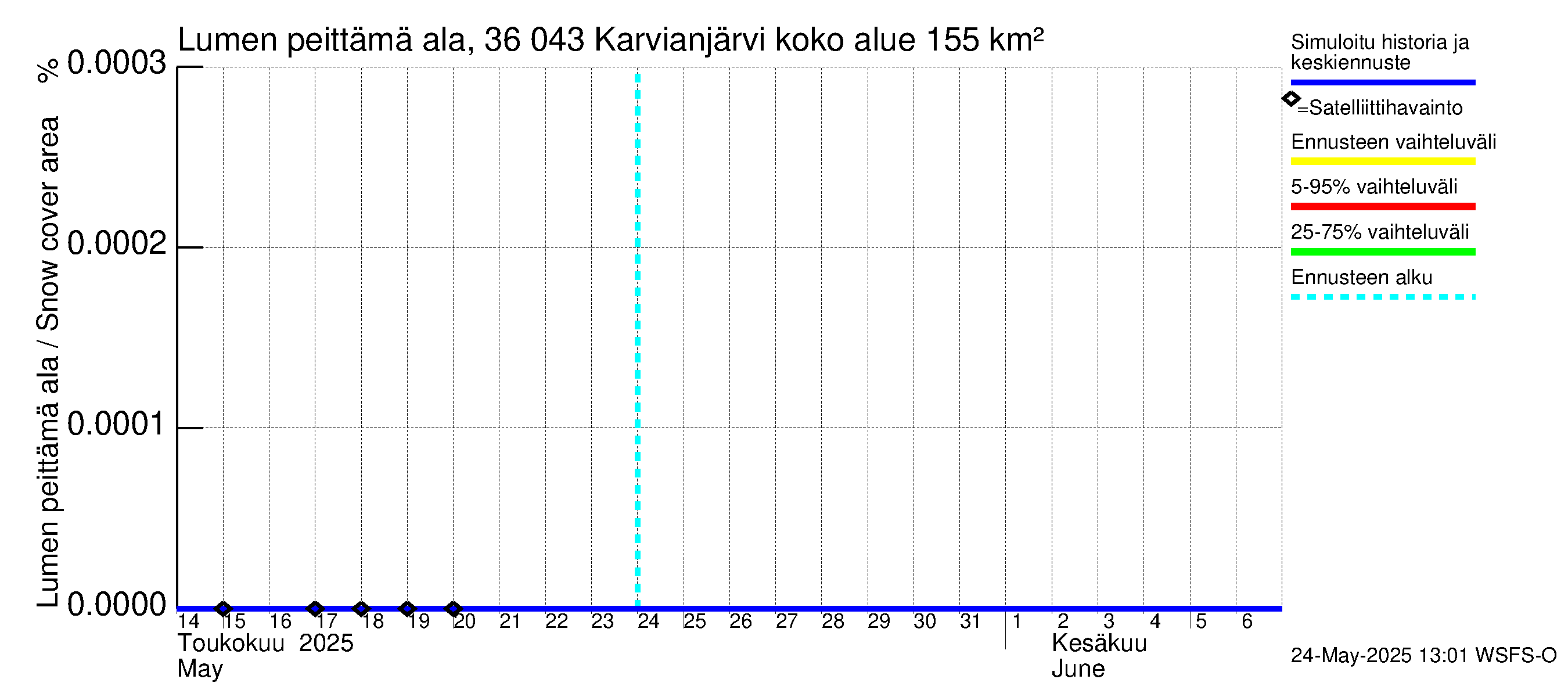 Karvianjoen vesistöalue - Karvianjärvi: Lumen peittämä ala