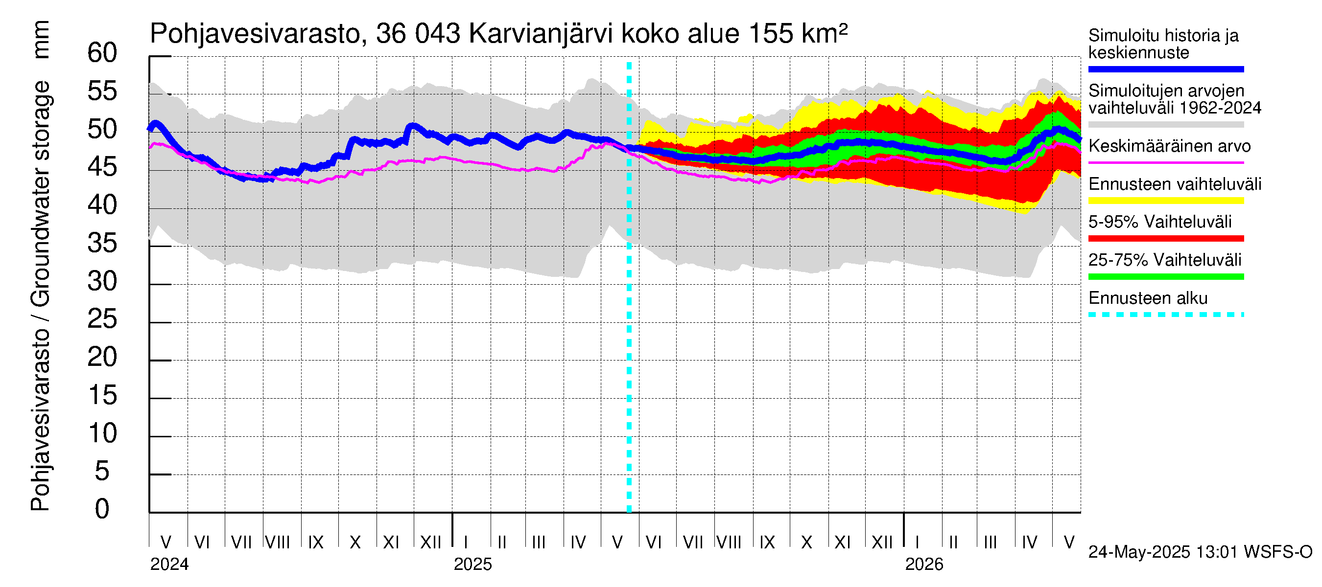 Karvianjoen vesistöalue - Karvianjärvi: Pohjavesivarasto