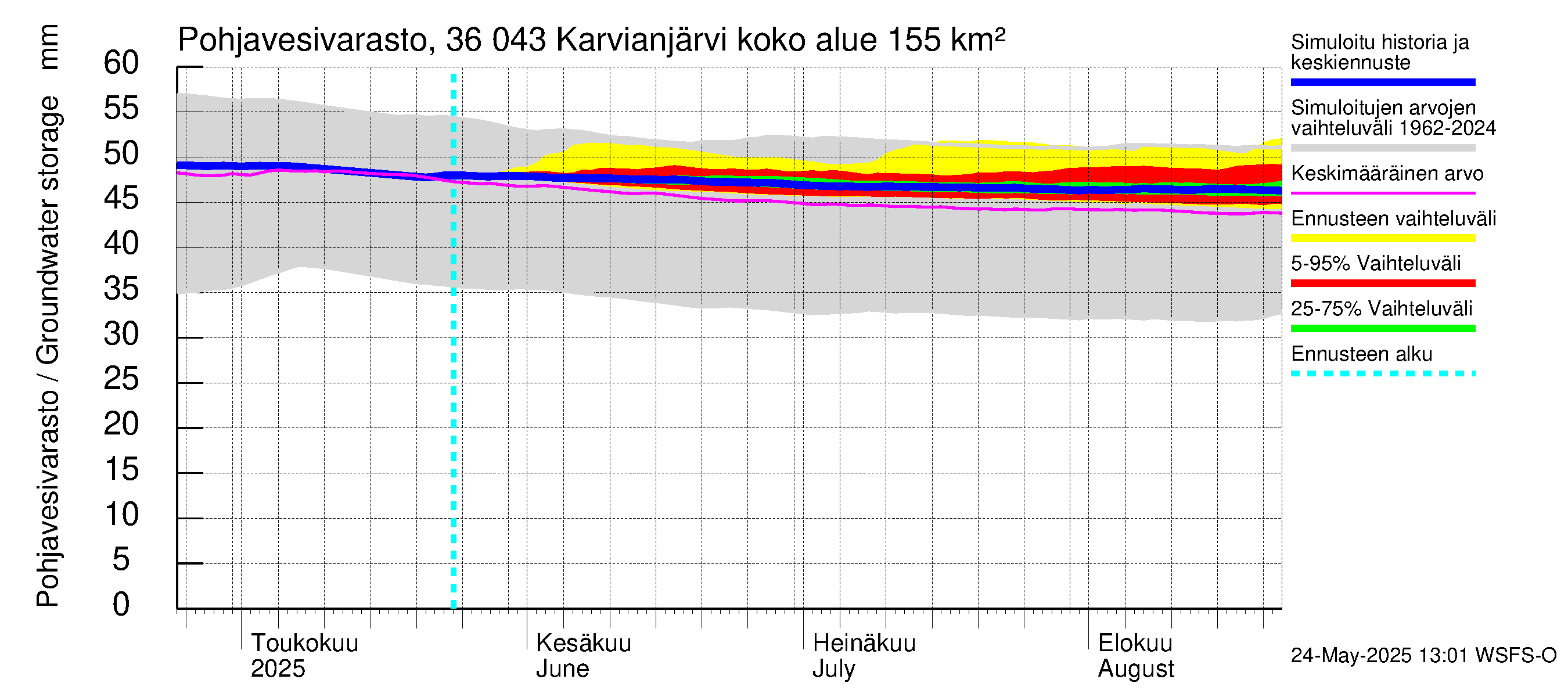 Karvianjoen vesistöalue - Karvianjärvi: Pohjavesivarasto