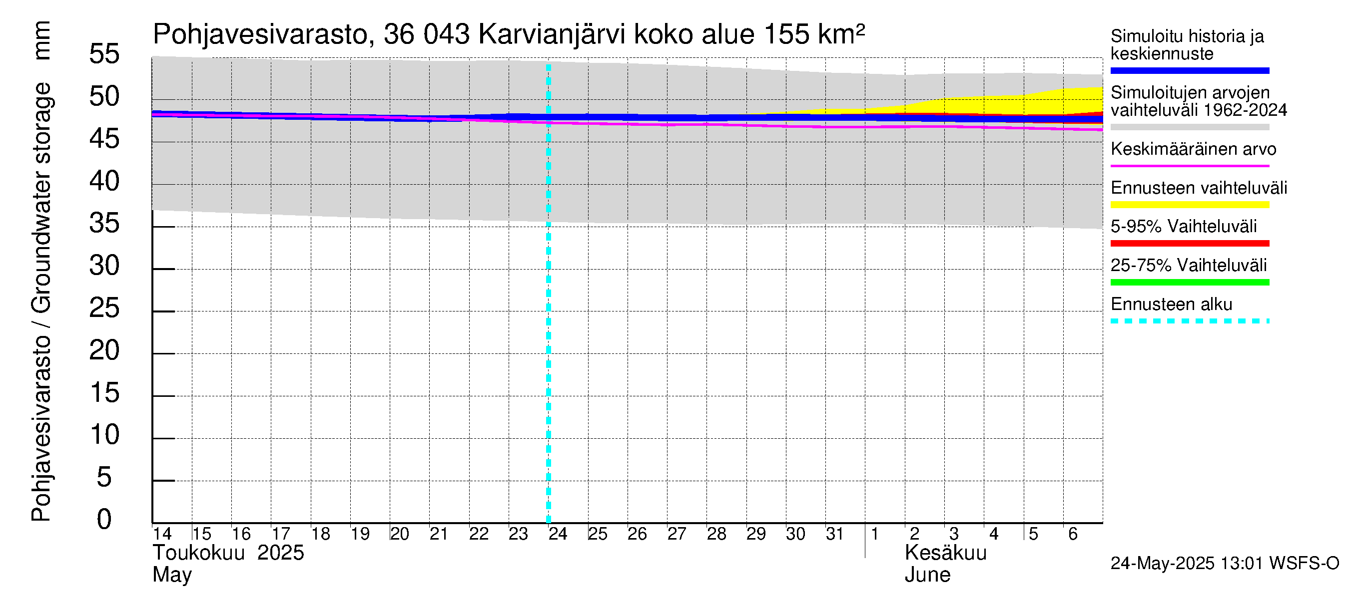 Karvianjoen vesistöalue - Karvianjärvi: Pohjavesivarasto