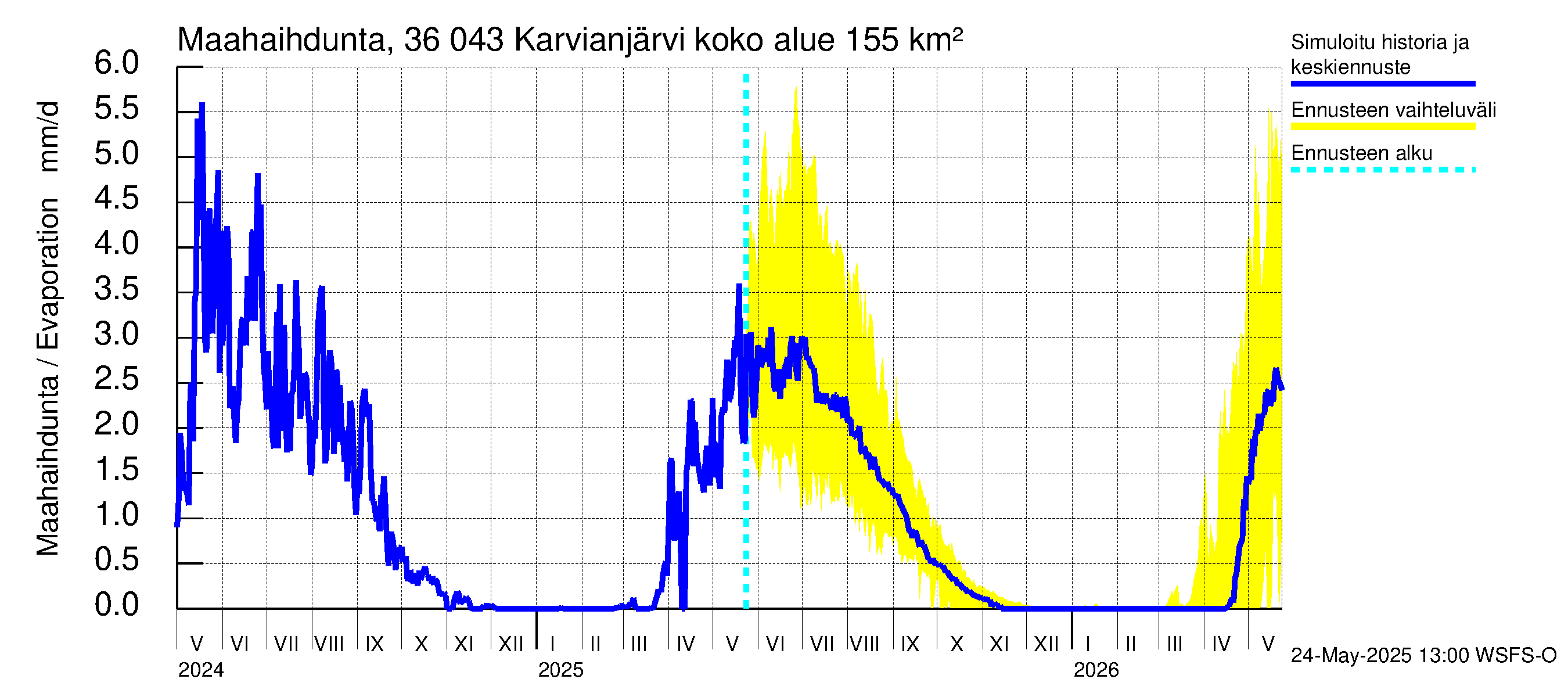 Karvianjoen vesistöalue - Karvianjärvi: Haihdunta maa-alueelta