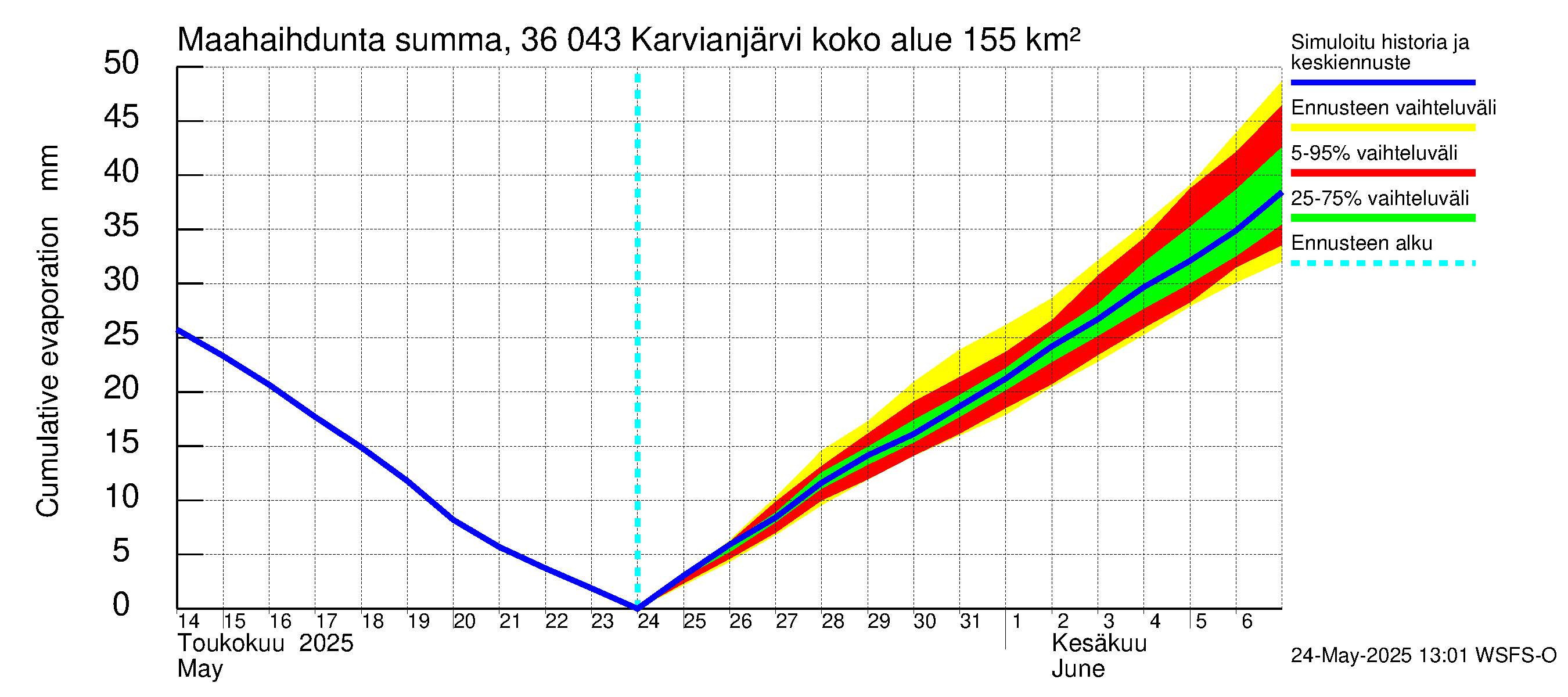 Karvianjoen vesistöalue - Karvianjärvi: Haihdunta maa-alueelta - summa