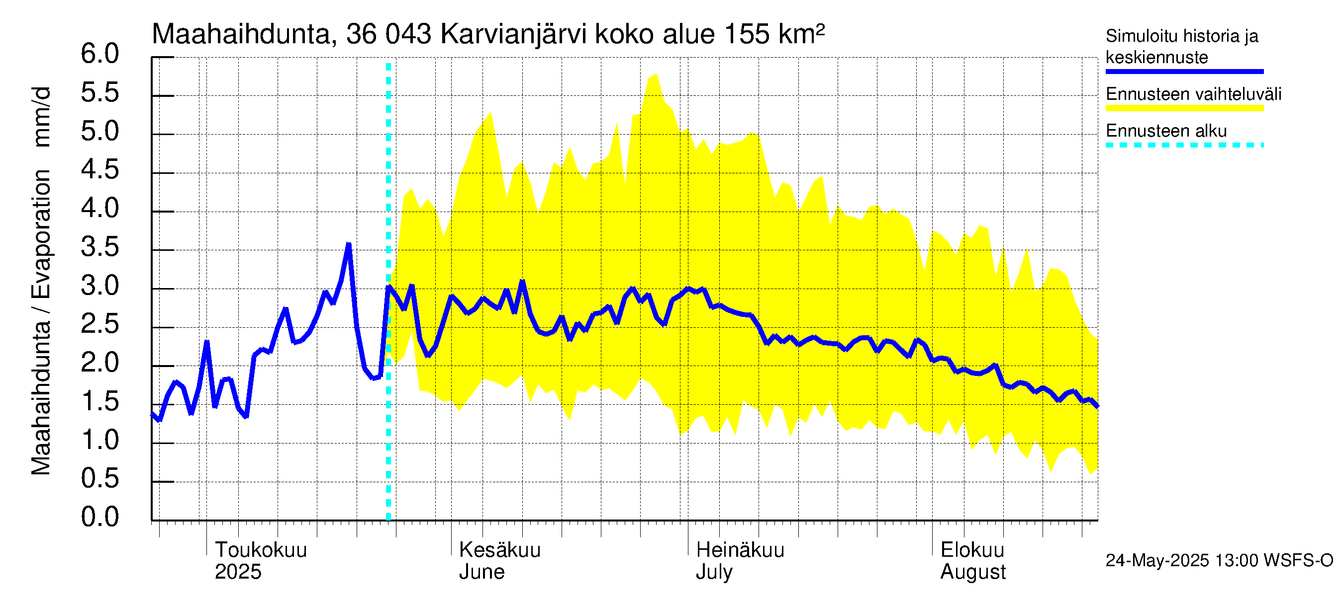 Karvianjoen vesistöalue - Karvianjärvi: Haihdunta maa-alueelta