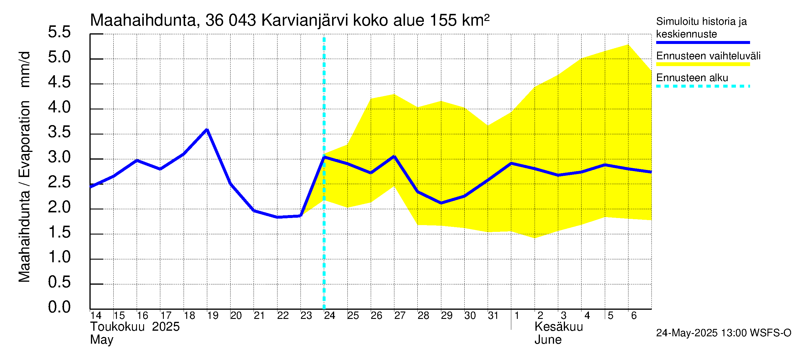 Karvianjoen vesistöalue - Karvianjärvi: Haihdunta maa-alueelta