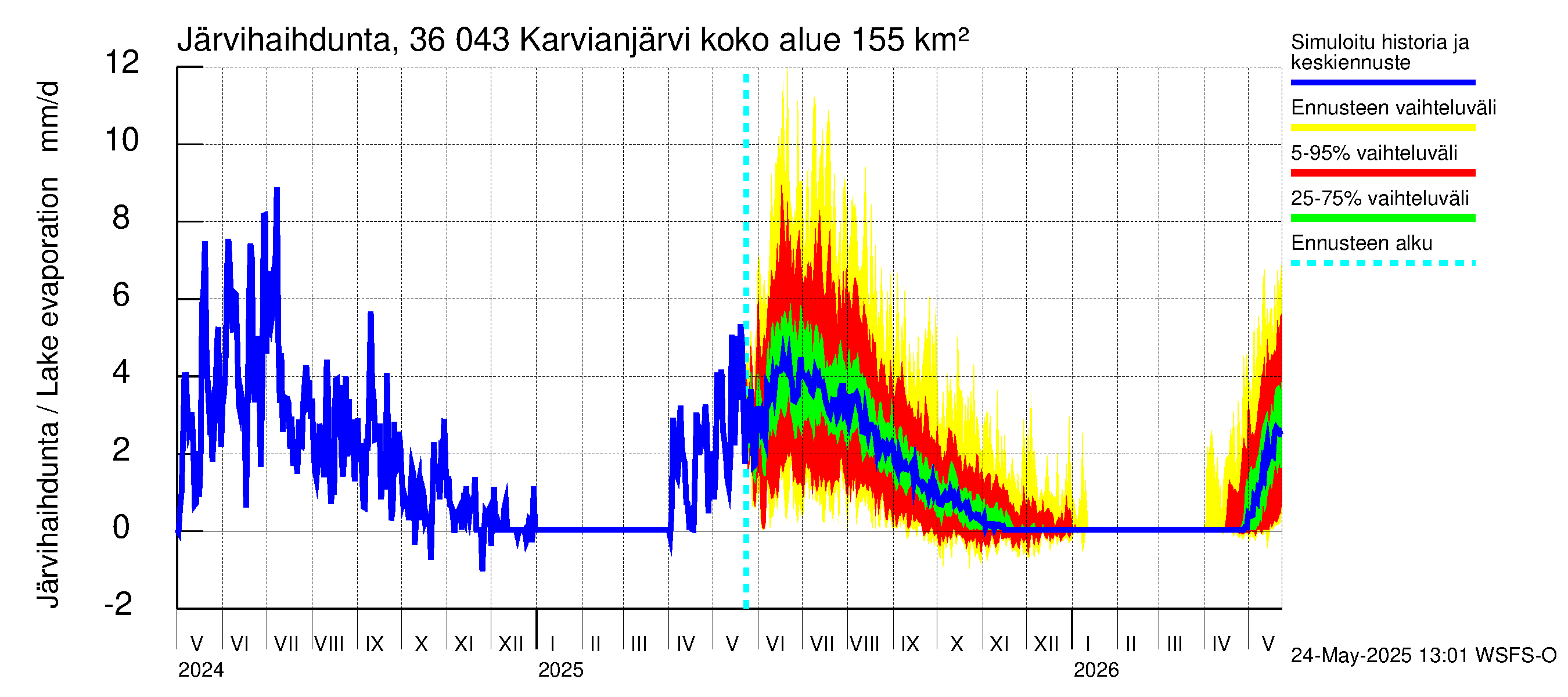 Karvianjoen vesistöalue - Karvianjärvi: Järvihaihdunta