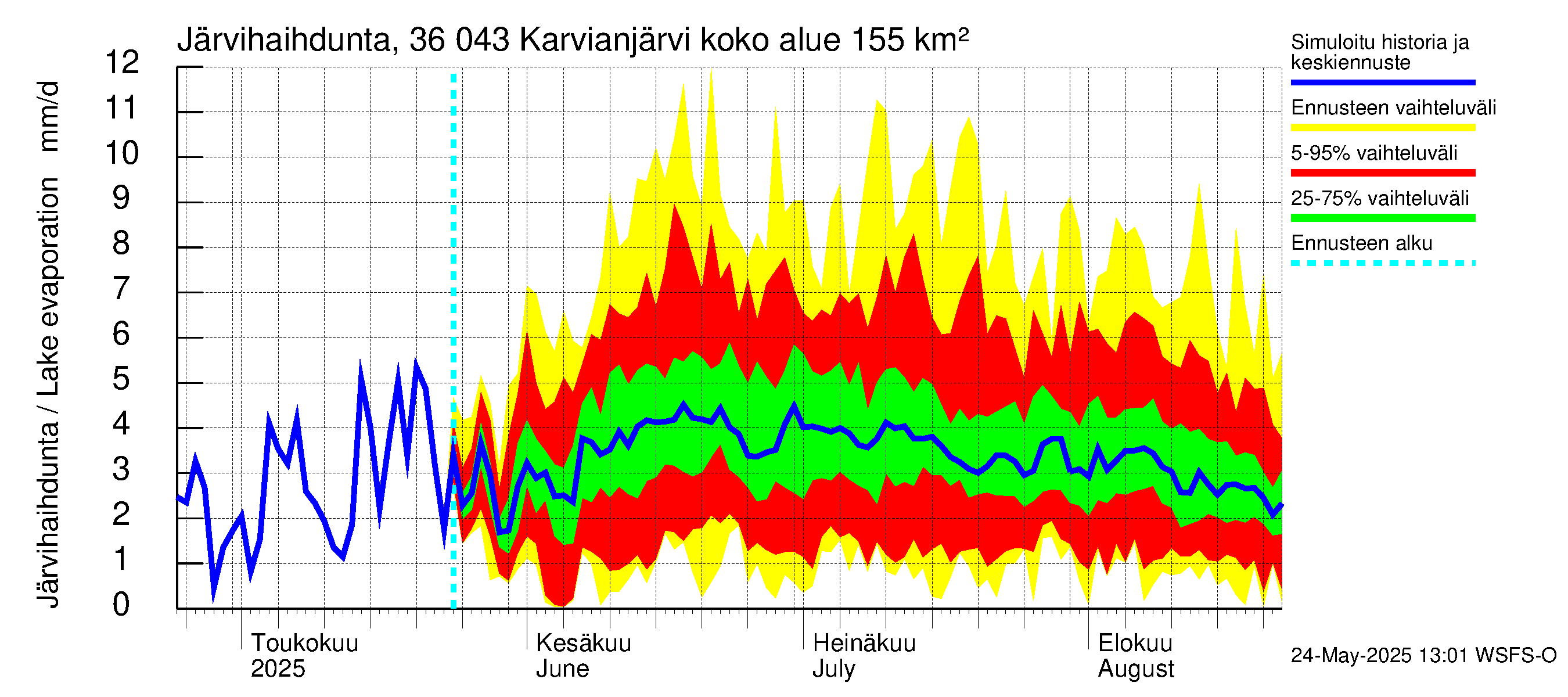 Karvianjoen vesistöalue - Karvianjärvi: Järvihaihdunta