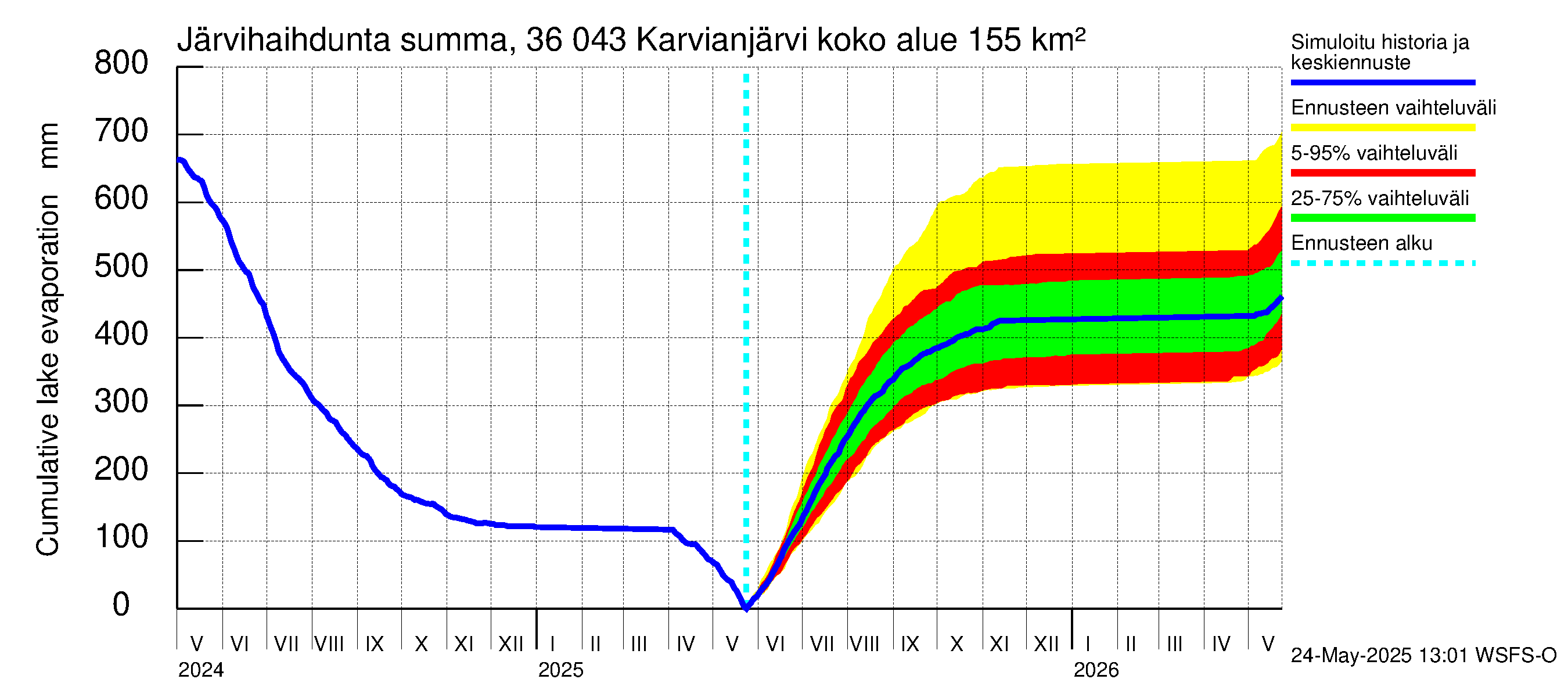 Karvianjoen vesistöalue - Karvianjärvi: Järvihaihdunta - summa
