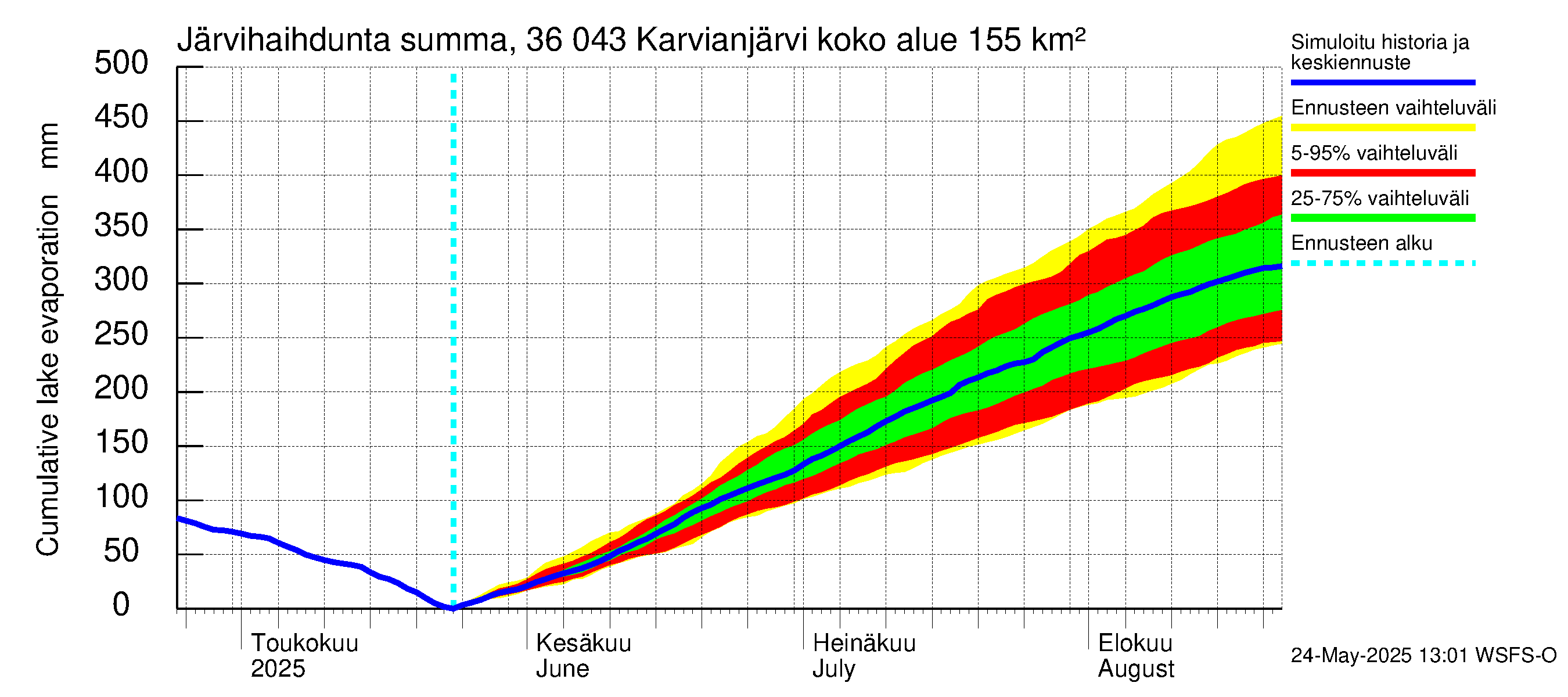Karvianjoen vesistöalue - Karvianjärvi: Järvihaihdunta - summa