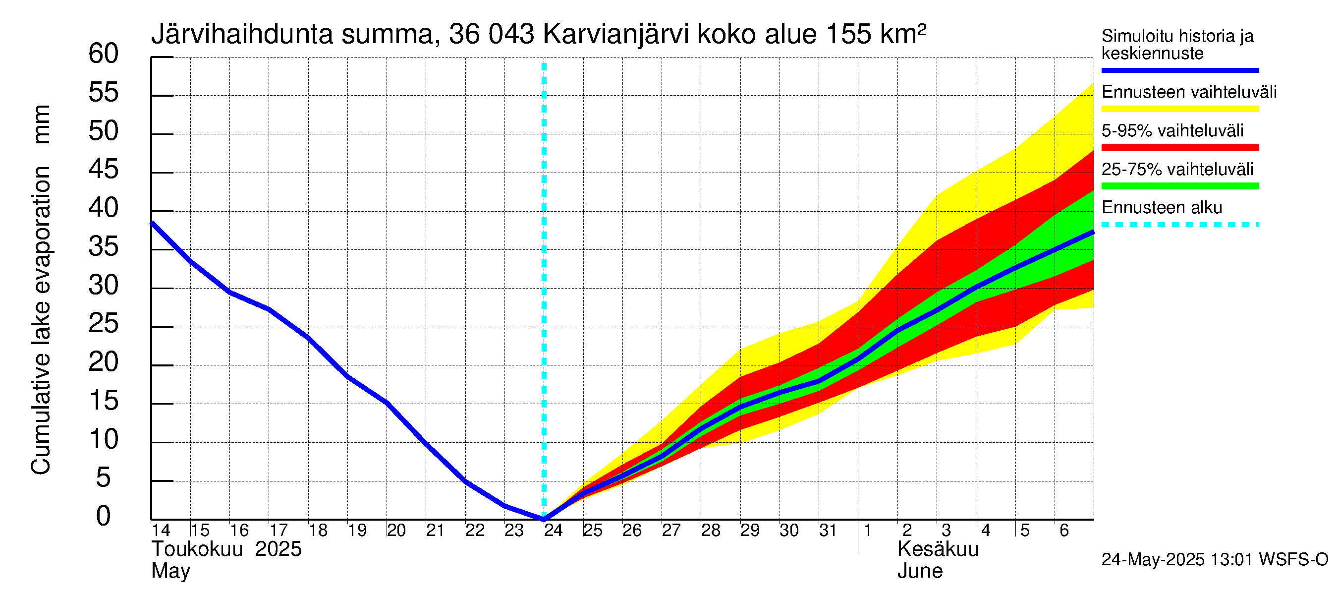 Karvianjoen vesistöalue - Karvianjärvi: Järvihaihdunta - summa