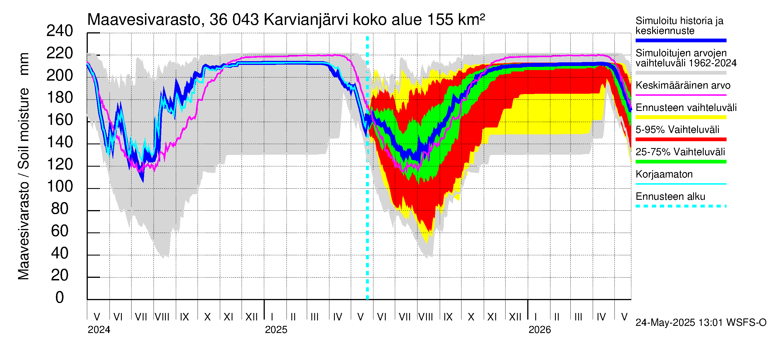 Karvianjoen vesistöalue - Karvianjärvi: Maavesivarasto