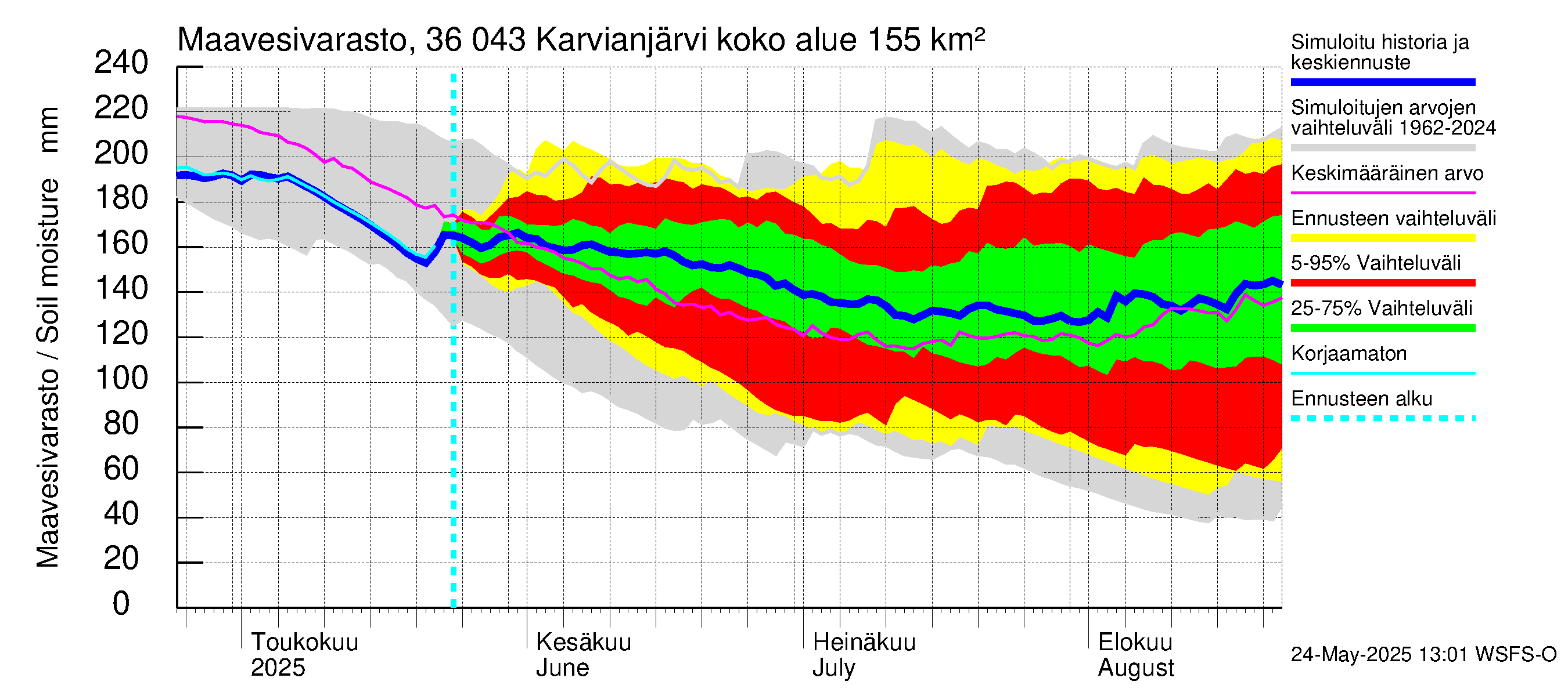 Karvianjoen vesistöalue - Karvianjärvi: Maavesivarasto