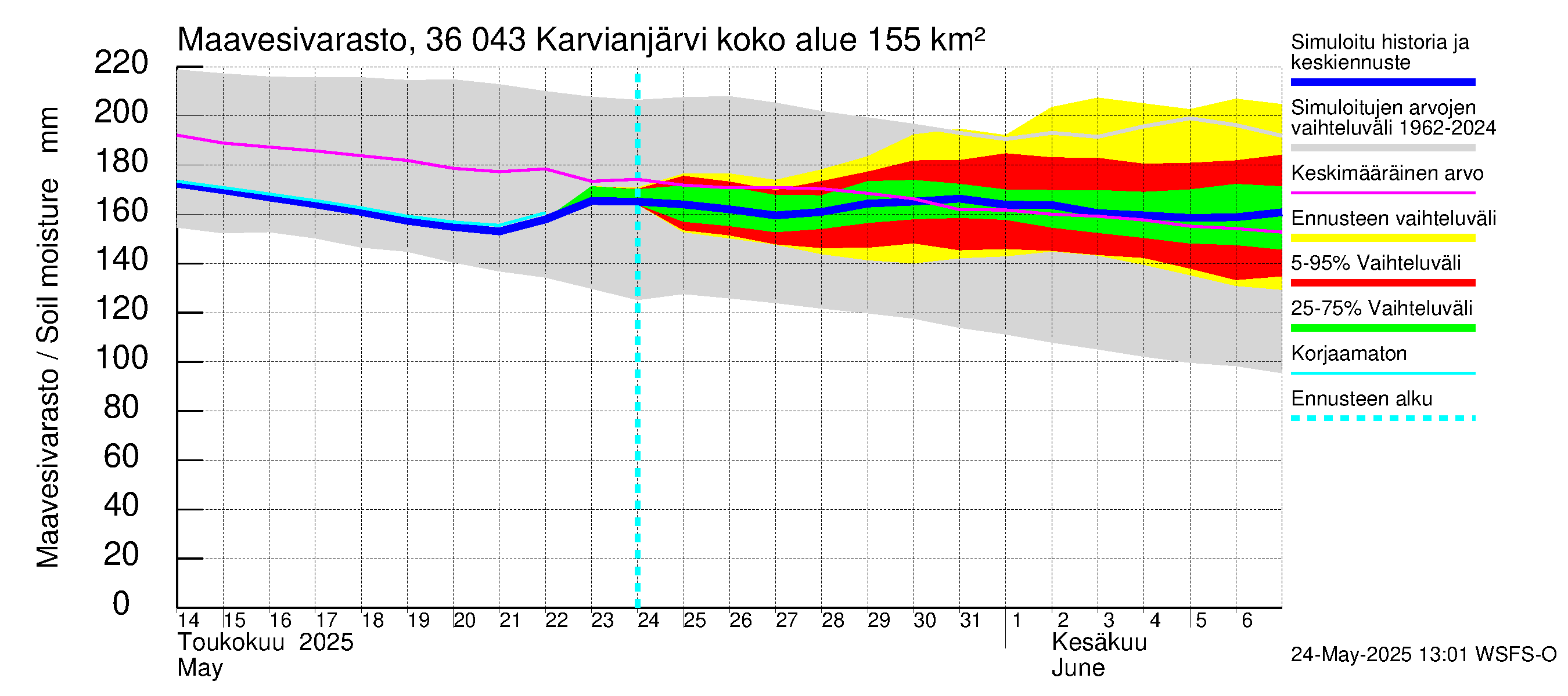 Karvianjoen vesistöalue - Karvianjärvi: Maavesivarasto