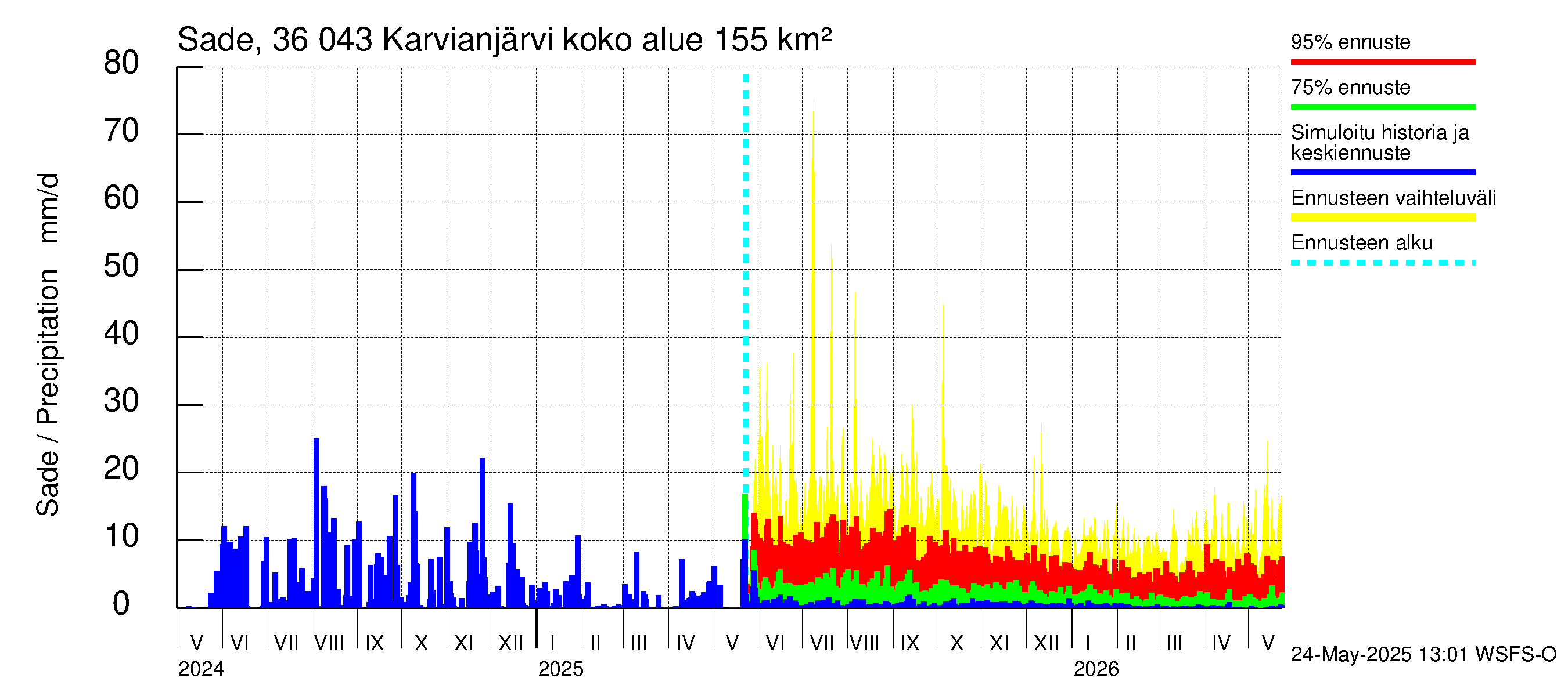 Karvianjoen vesistöalue - Karvianjärvi: Sade