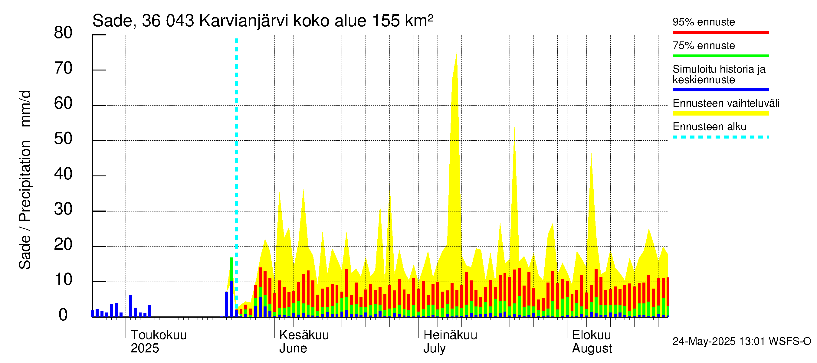 Karvianjoen vesistöalue - Karvianjärvi: Sade