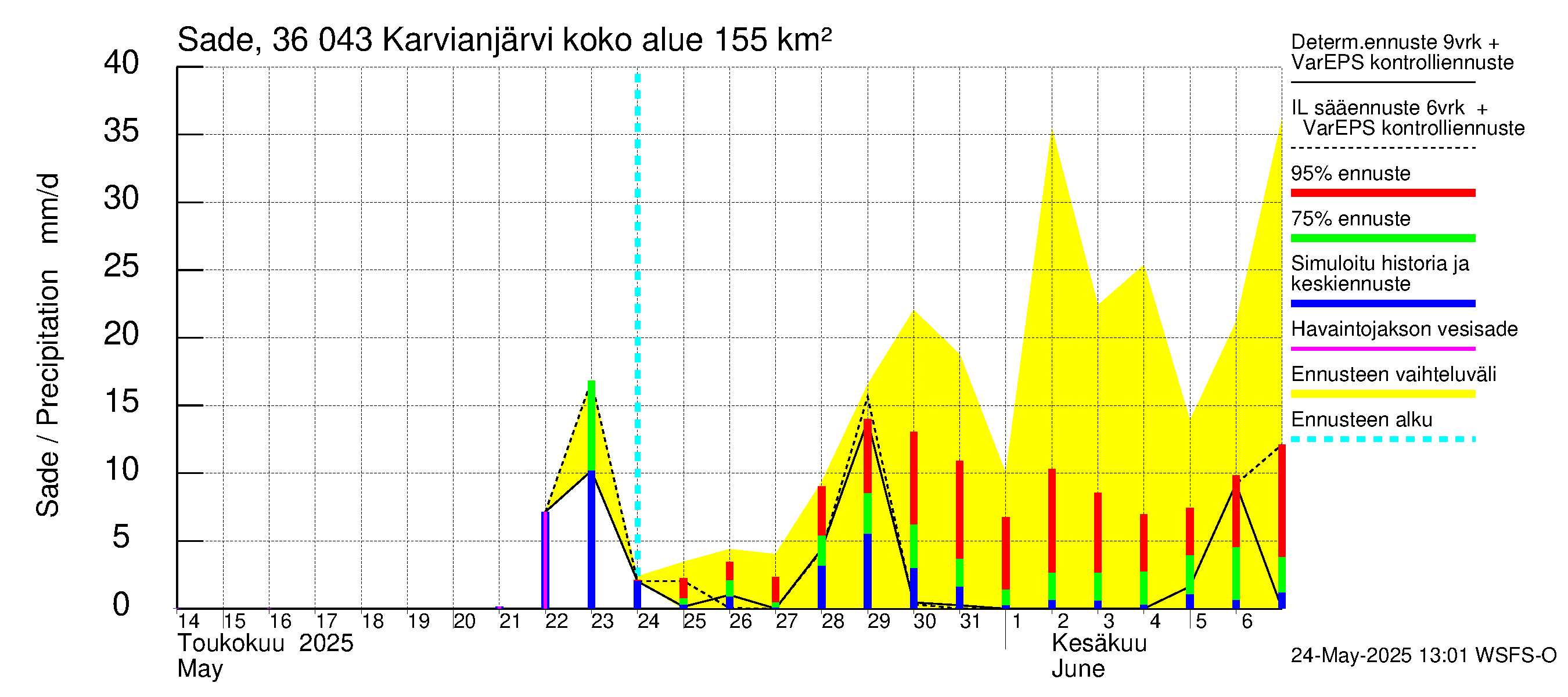 Karvianjoen vesistöalue - Karvianjärvi: Sade