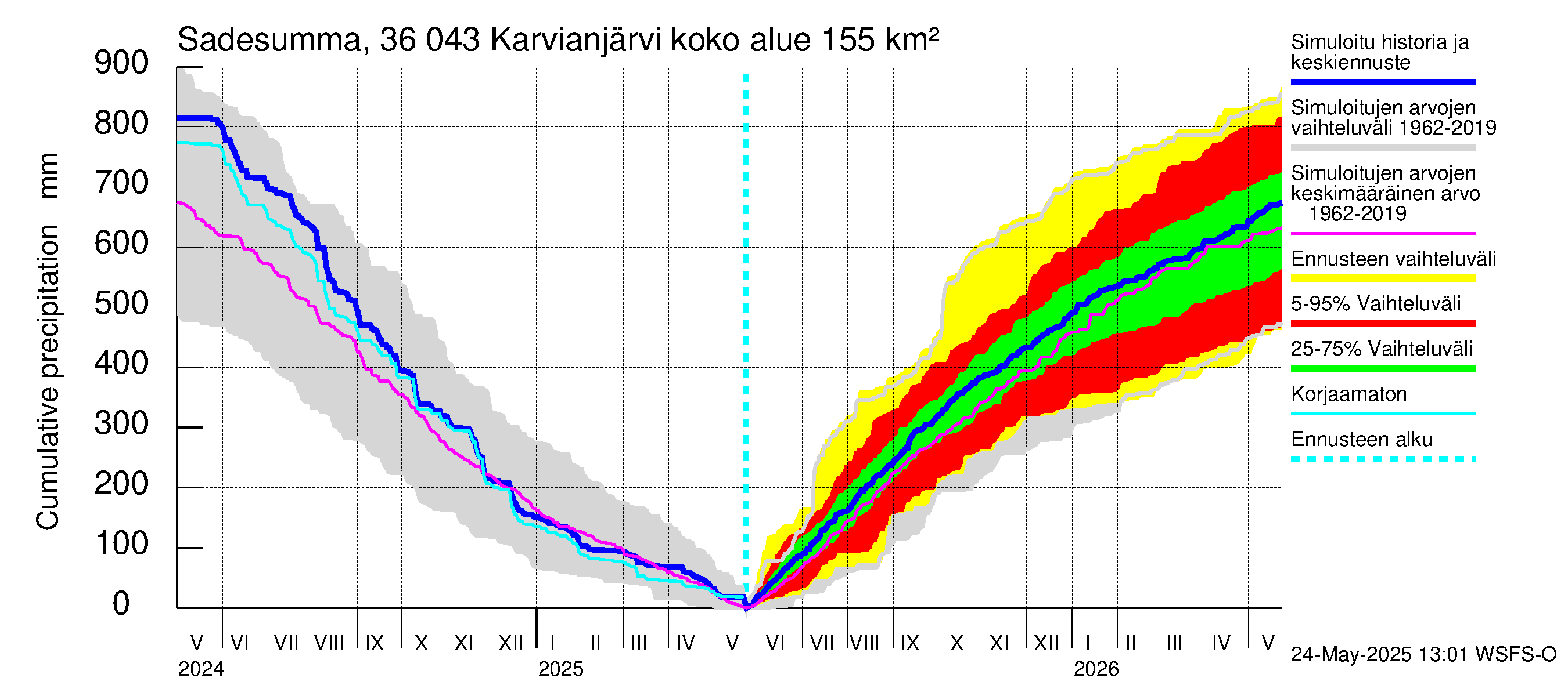 Karvianjoen vesistöalue - Karvianjärvi: Sade - summa