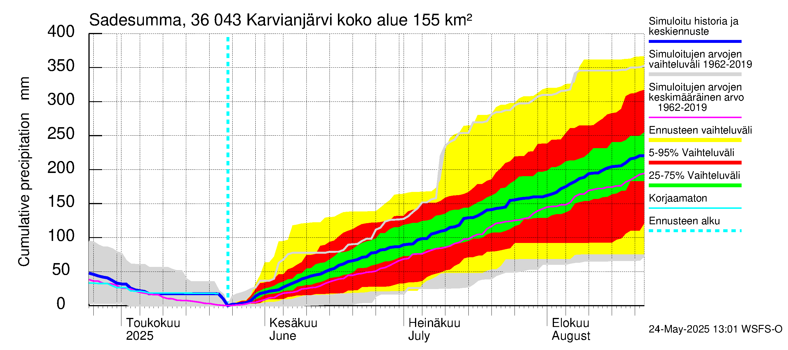 Karvianjoen vesistöalue - Karvianjärvi: Sade - summa