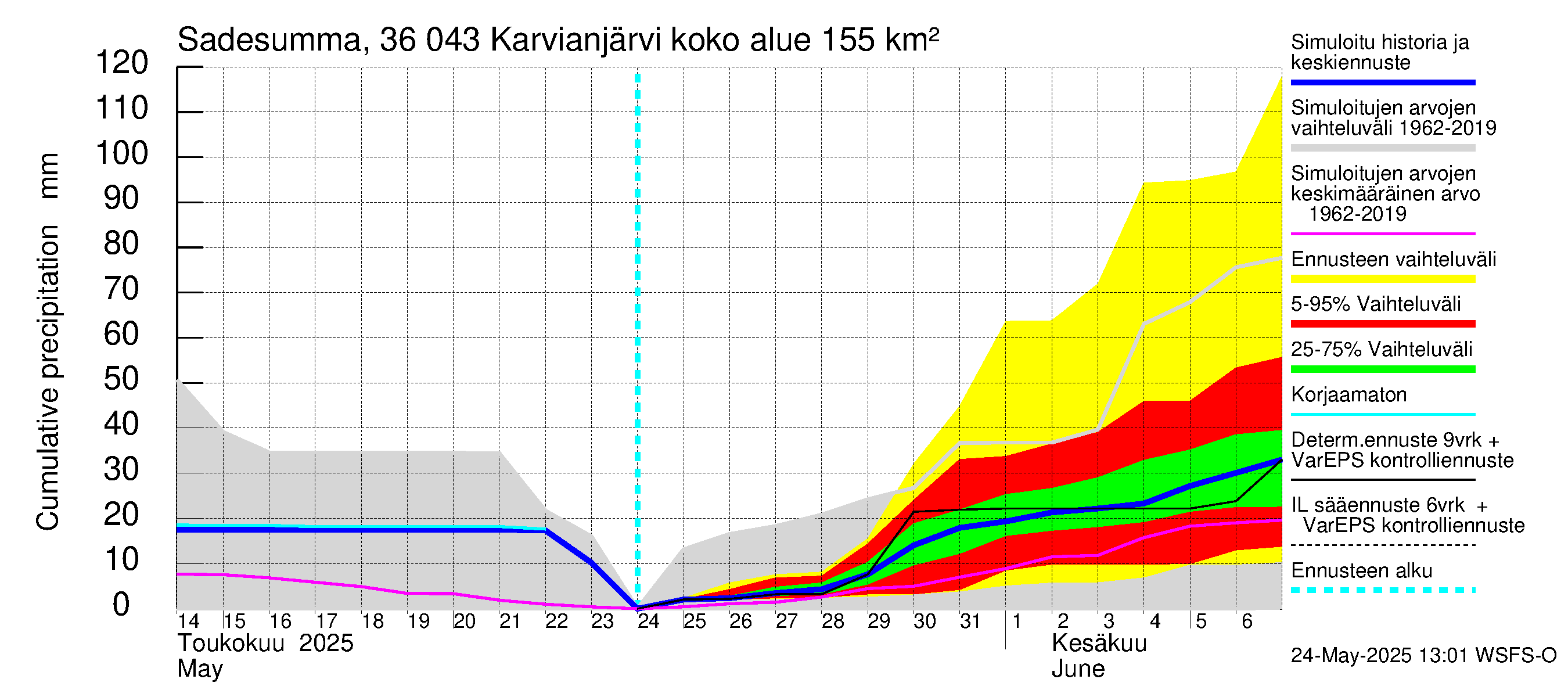 Karvianjoen vesistöalue - Karvianjärvi: Sade - summa