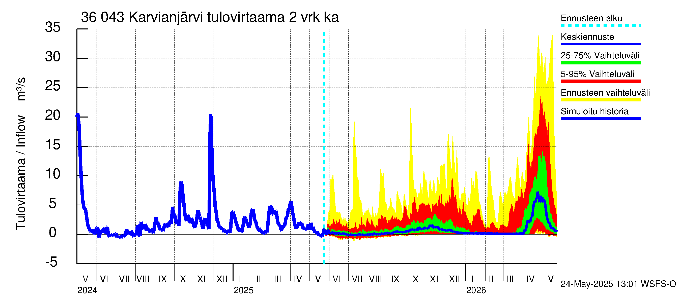 Karvianjoen vesistöalue - Karvianjärvi: Tulovirtaama (usean vuorokauden liukuva keskiarvo) - jakaumaennuste