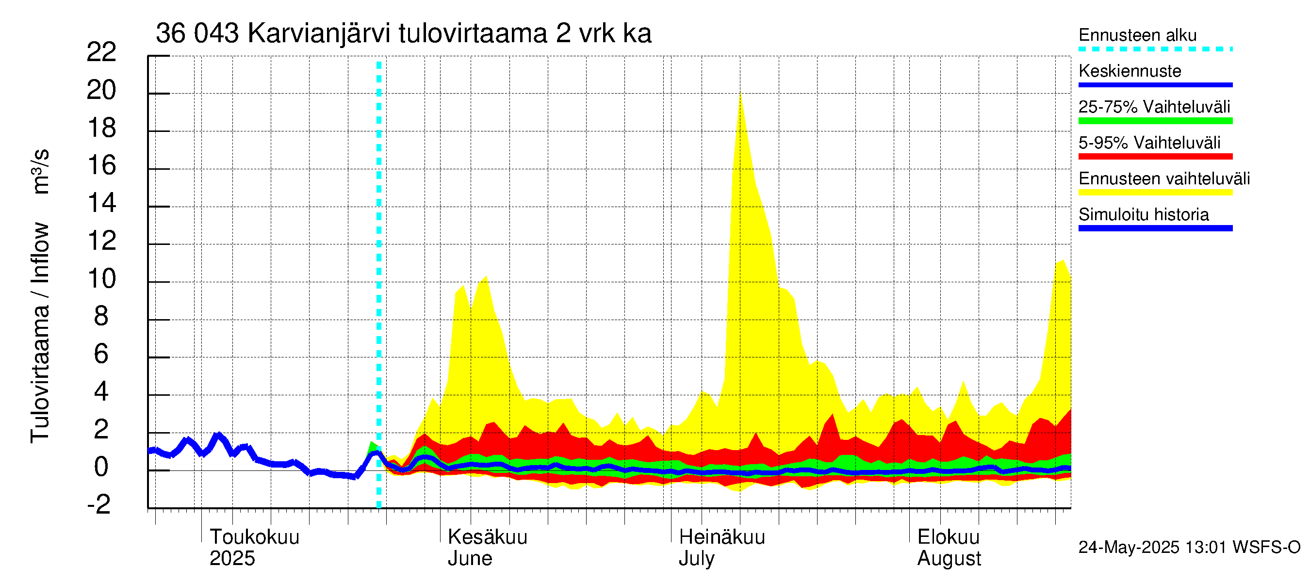 Karvianjoen vesistöalue - Karvianjärvi: Tulovirtaama (usean vuorokauden liukuva keskiarvo) - jakaumaennuste