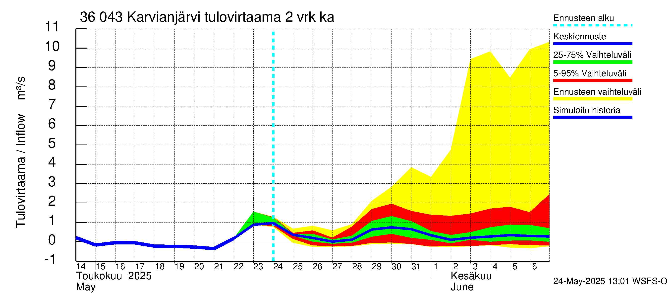 Karvianjoen vesistöalue - Karvianjärvi: Tulovirtaama (usean vuorokauden liukuva keskiarvo) - jakaumaennuste