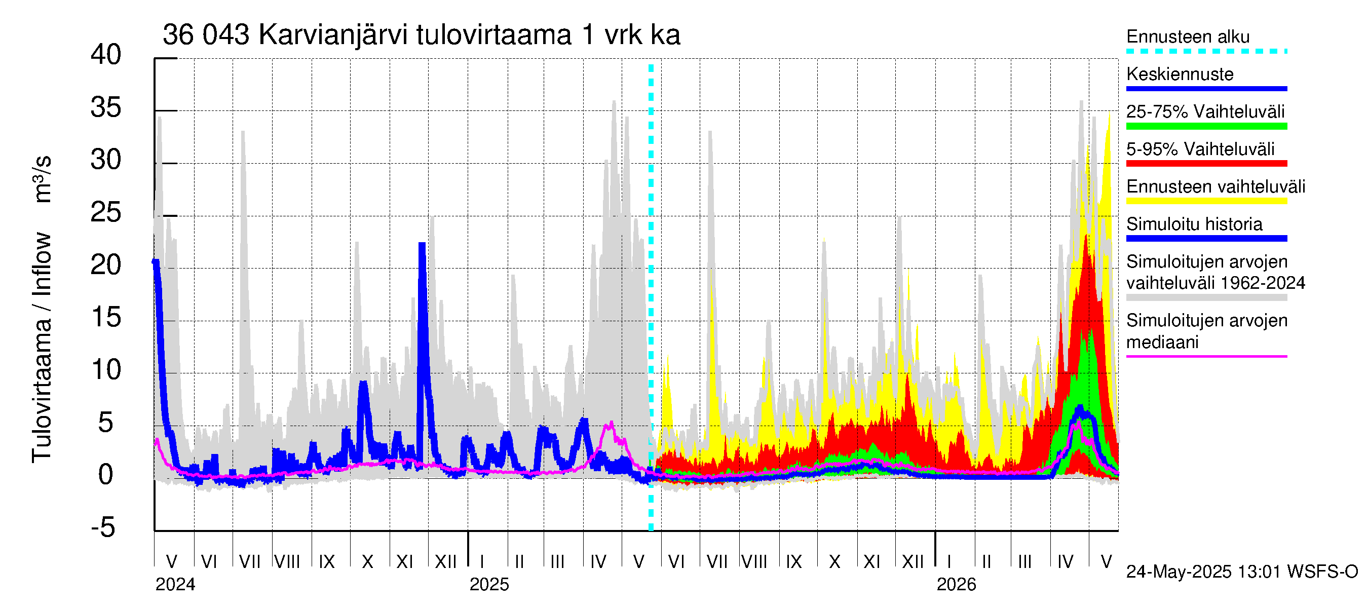 Karvianjoen vesistöalue - Karvianjärvi: Tulovirtaama - jakaumaennuste