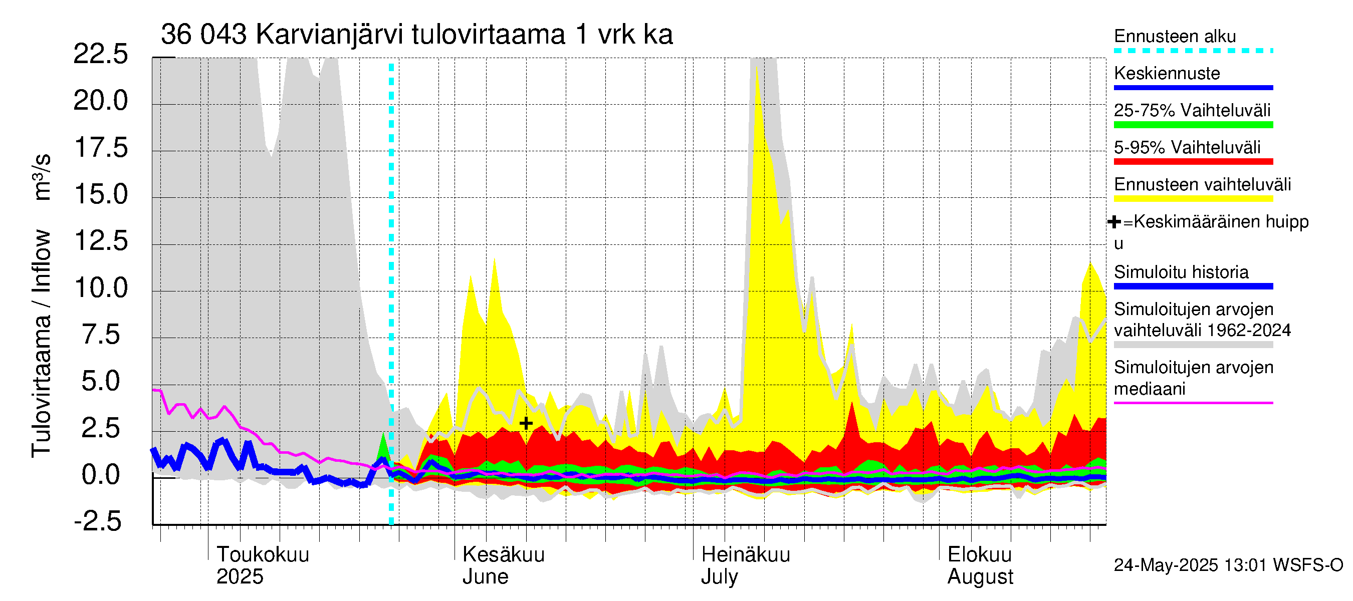 Karvianjoen vesistöalue - Karvianjärvi: Tulovirtaama - jakaumaennuste