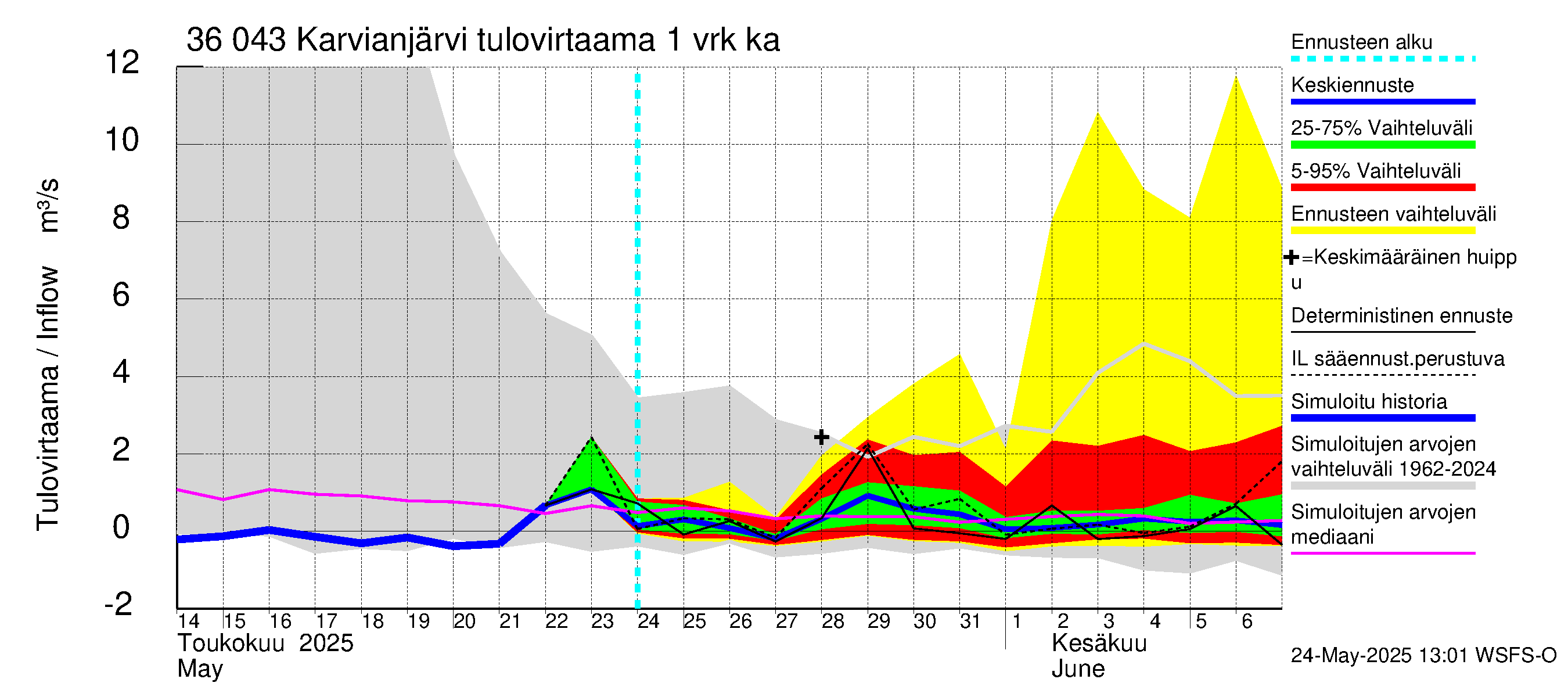 Karvianjoen vesistöalue - Karvianjärvi: Tulovirtaama - jakaumaennuste