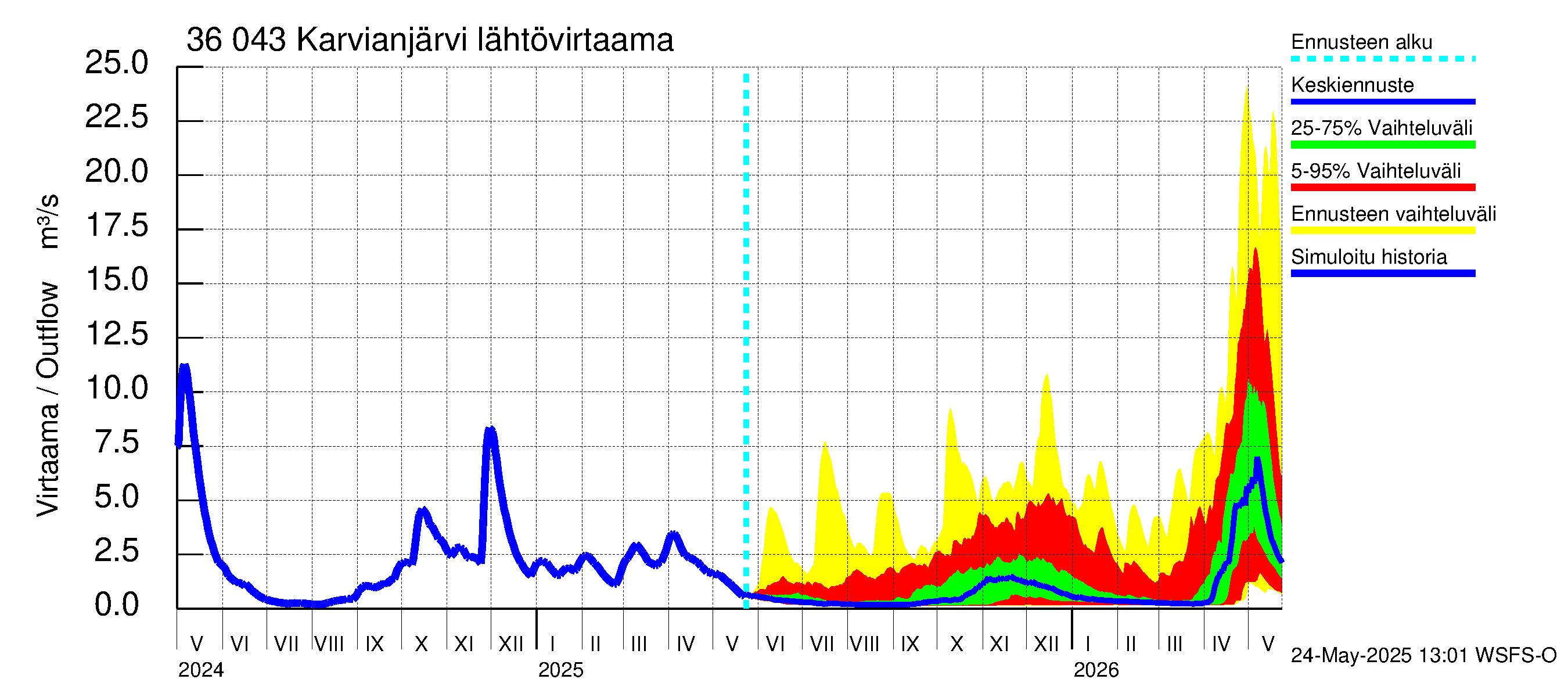 Karvianjoen vesistöalue - Karvianjärvi: Lähtövirtaama / juoksutus - jakaumaennuste