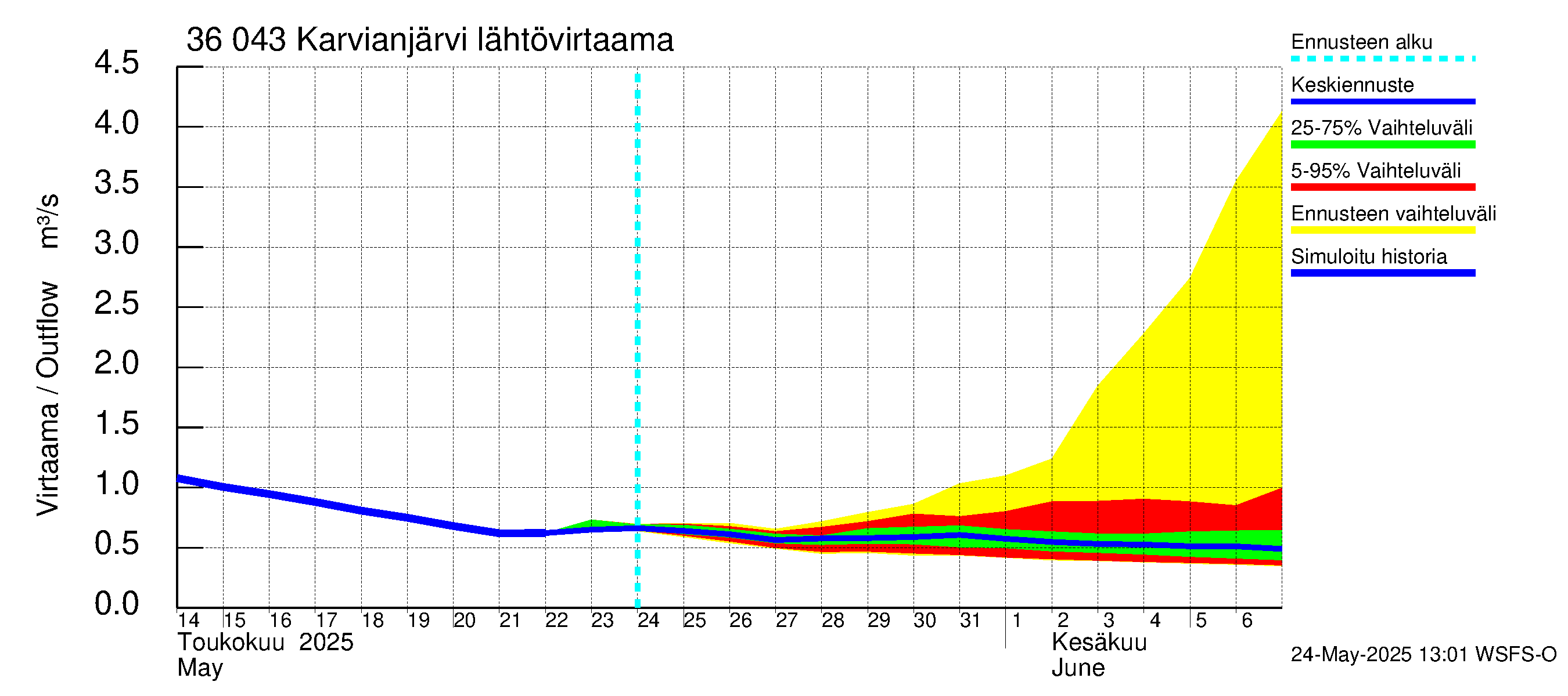 Karvianjoen vesistöalue - Karvianjärvi: Lähtövirtaama / juoksutus - jakaumaennuste