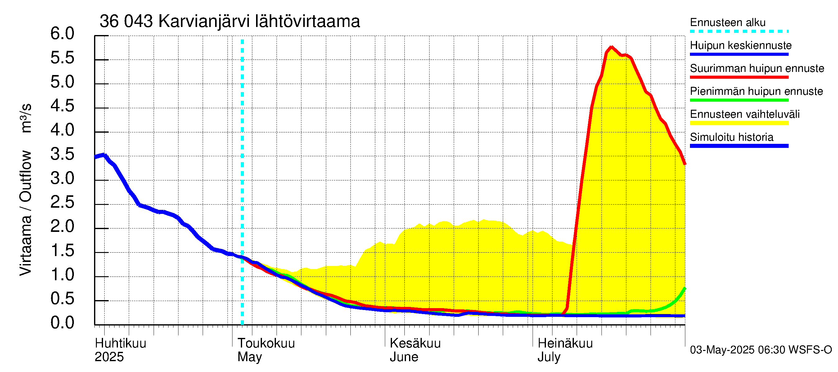 Karvianjoen vesistöalue - Karvianjärvi: Lähtövirtaama / juoksutus - huippujen keski- ja ääriennusteet
