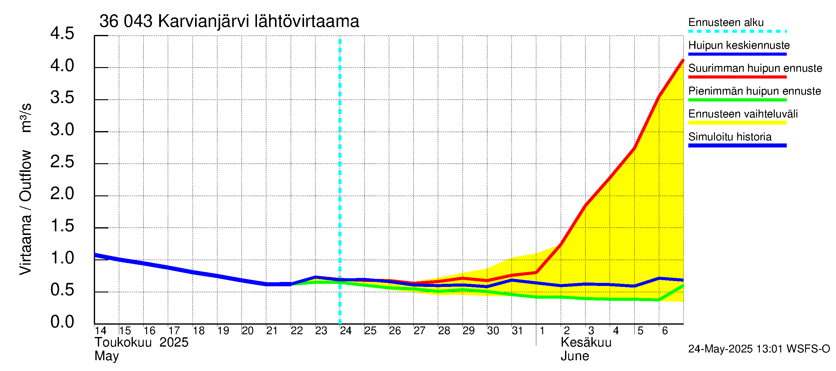 Karvianjoen vesistöalue - Karvianjärvi: Lähtövirtaama / juoksutus - huippujen keski- ja ääriennusteet