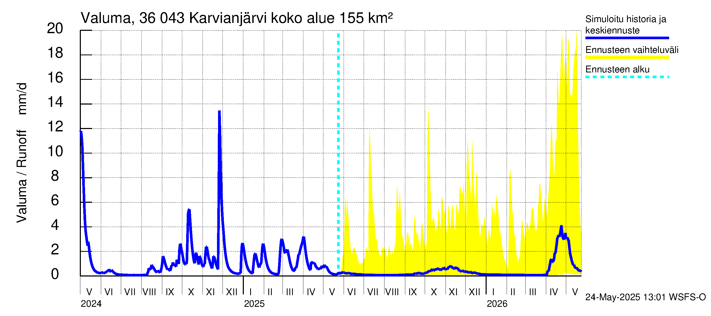 Karvianjoen vesistöalue - Karvianjärvi: Valuma