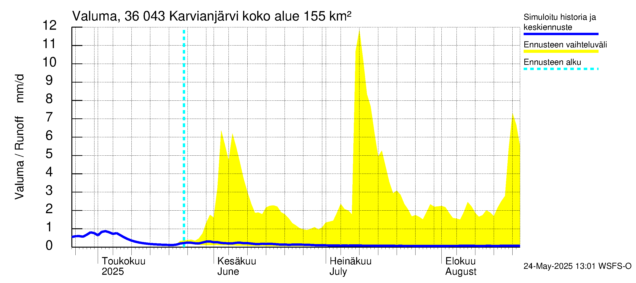 Karvianjoen vesistöalue - Karvianjärvi: Valuma